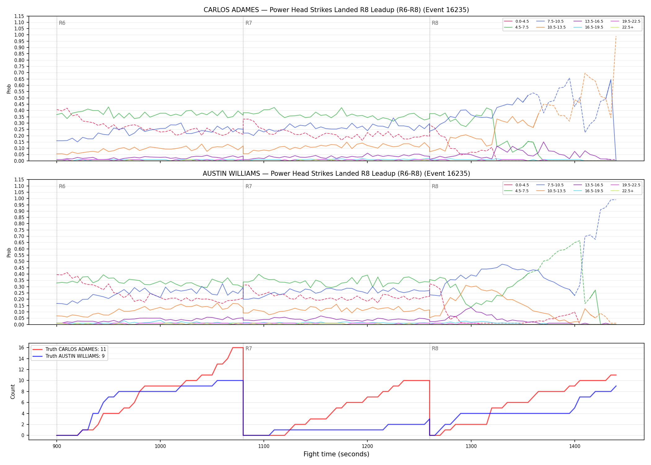 Round: Power Head Strikes Landed — round 8 — leadup — Dev