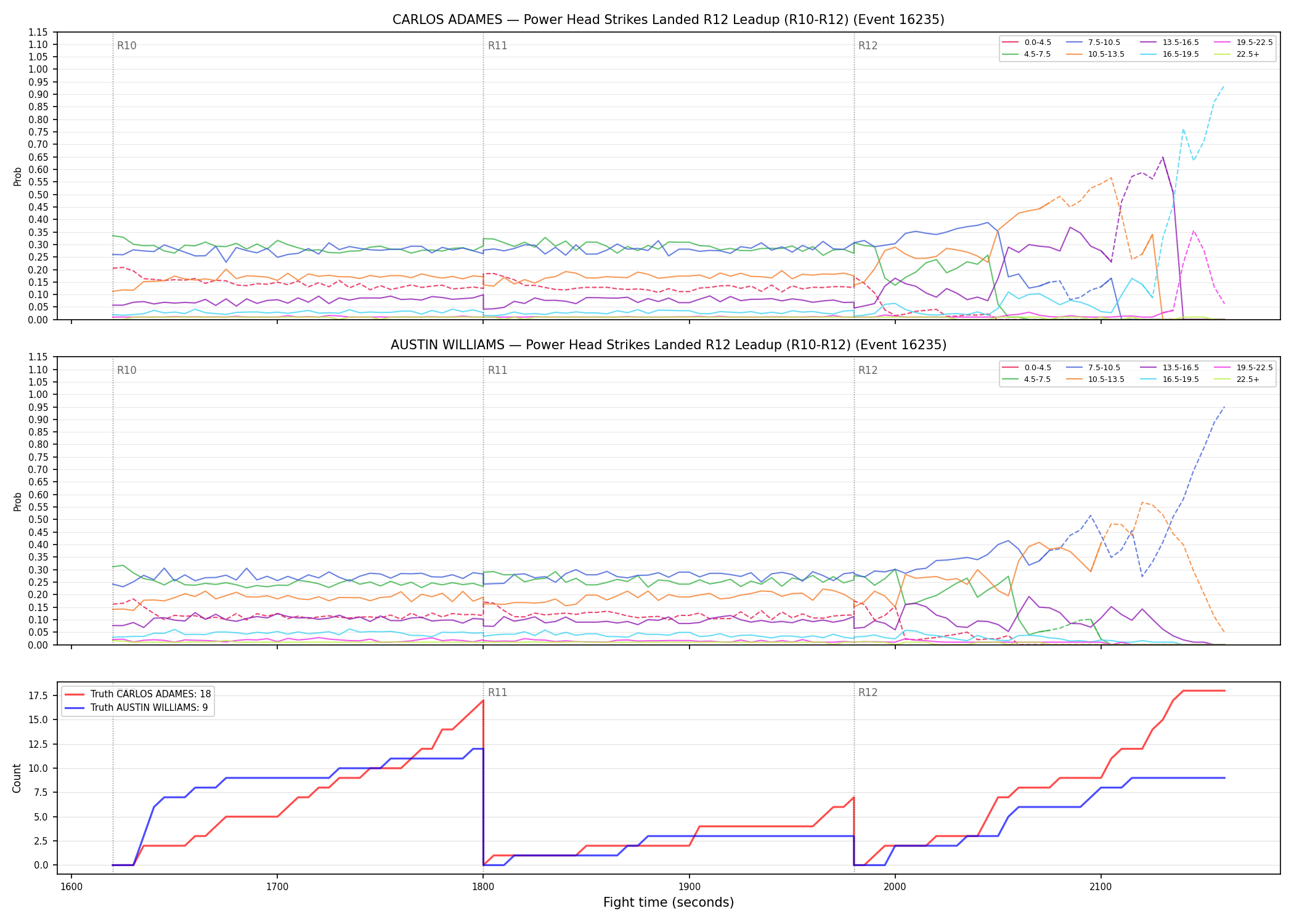 Round: Power Head Strikes Landed — round 12 — leadup — Dev