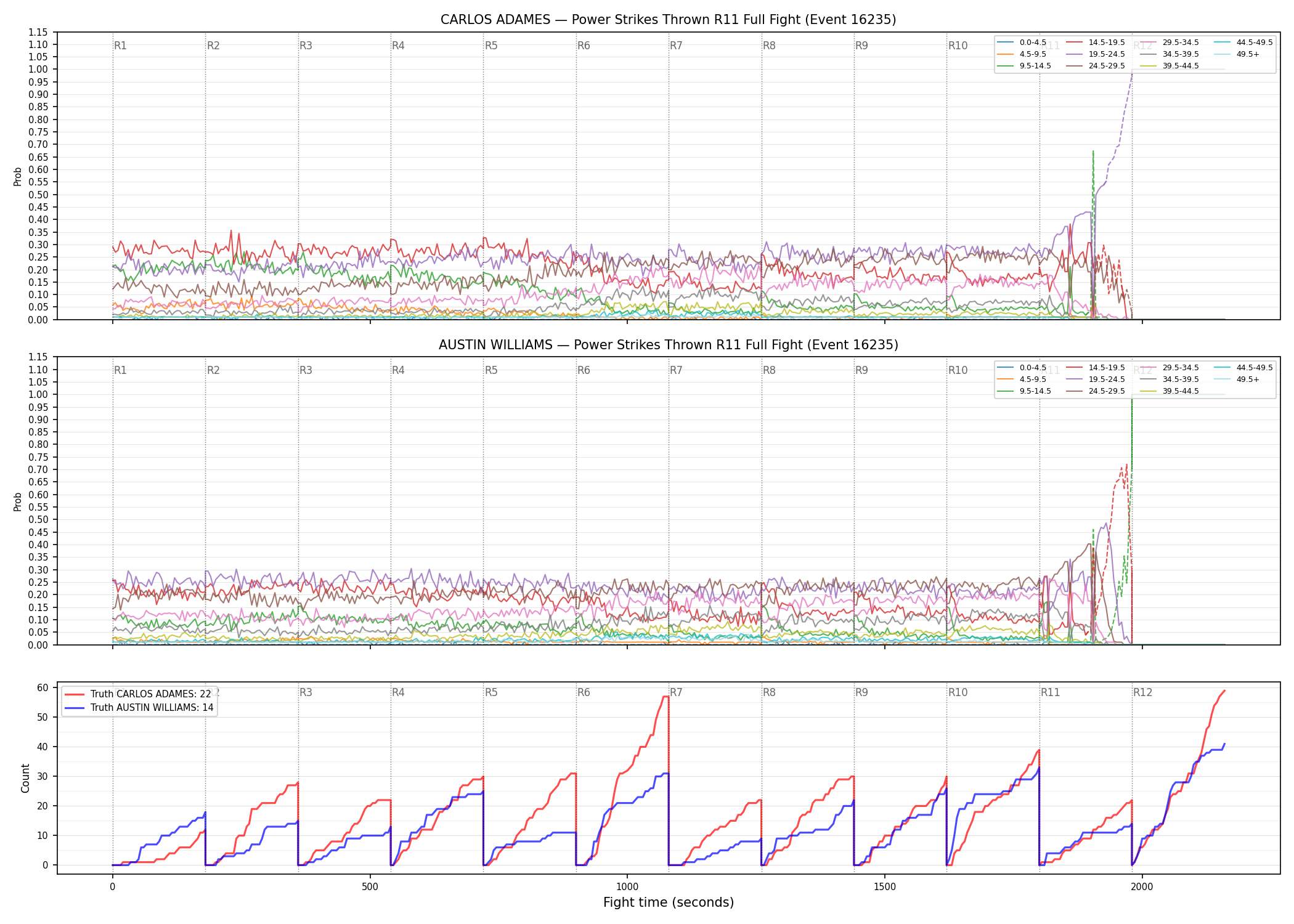 Round: Power Strikes Thrown — round 11 — fight view — Dev