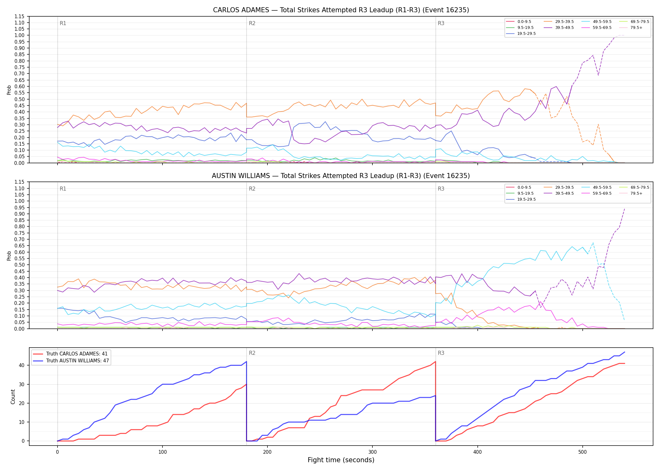 Round: Total Strikes Attempted — round 3 — leadup — Dev