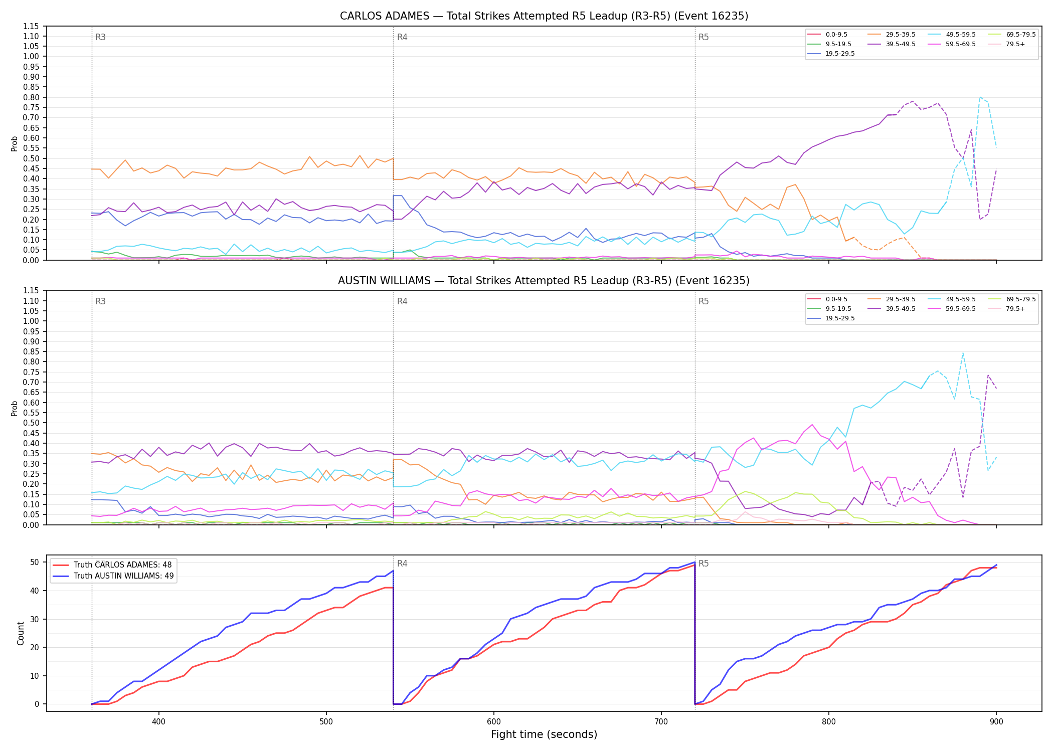 Round: Total Strikes Attempted — round 5 — leadup — Dev