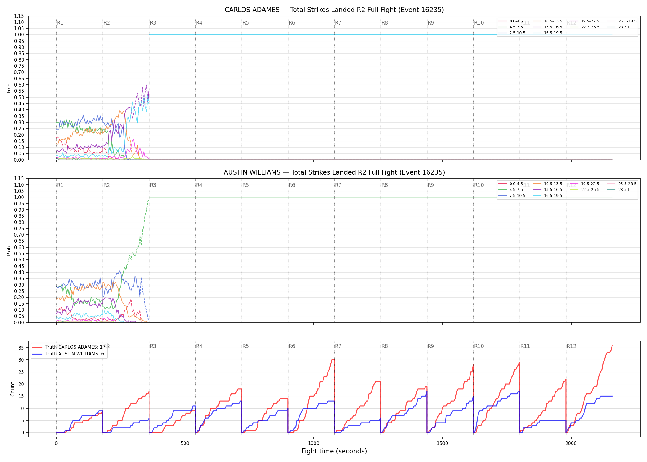 Round: Total Strikes Landed — round 2 — fight view — Dev