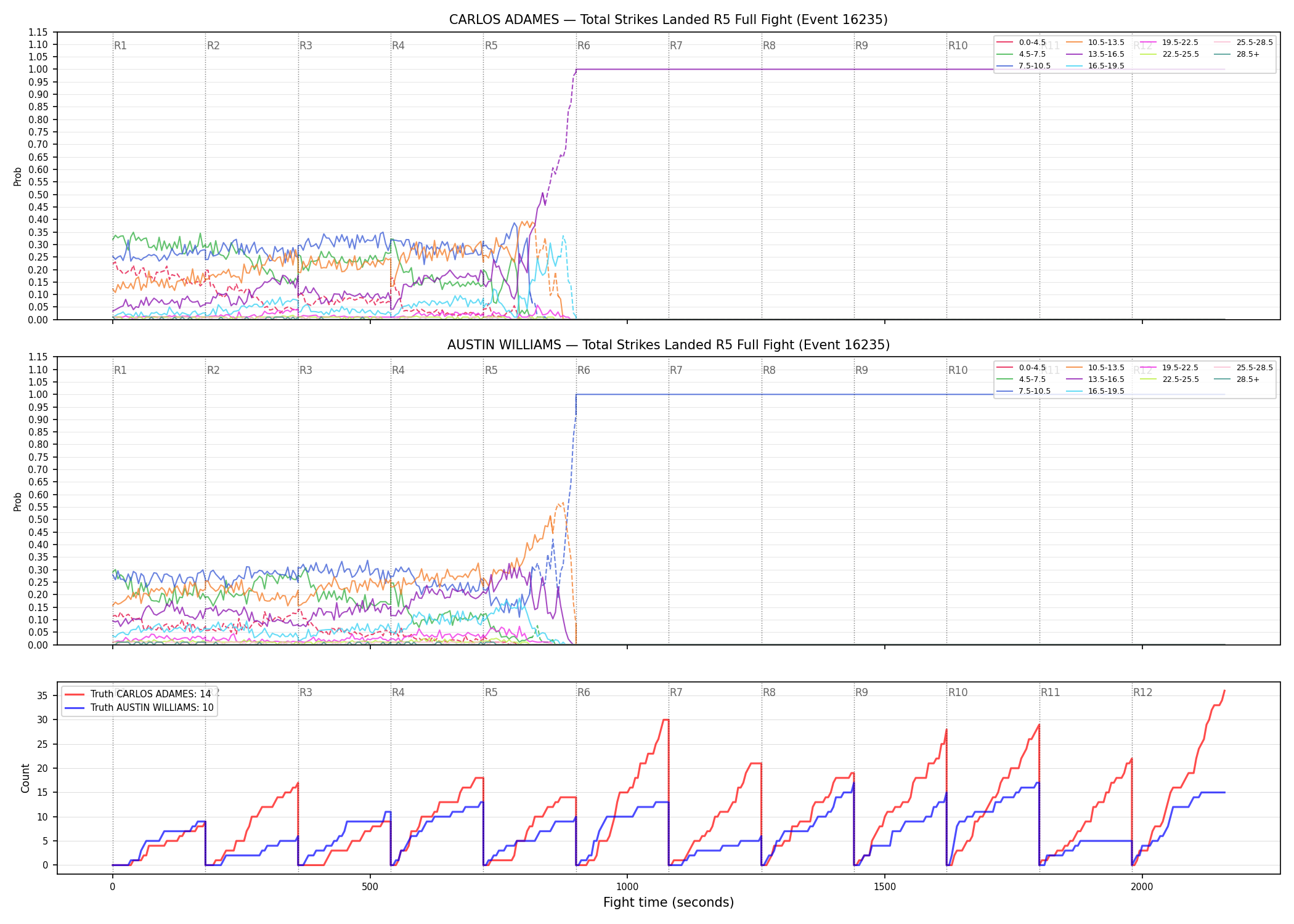 Round: Total Strikes Landed — round 5 — fight view — Dev