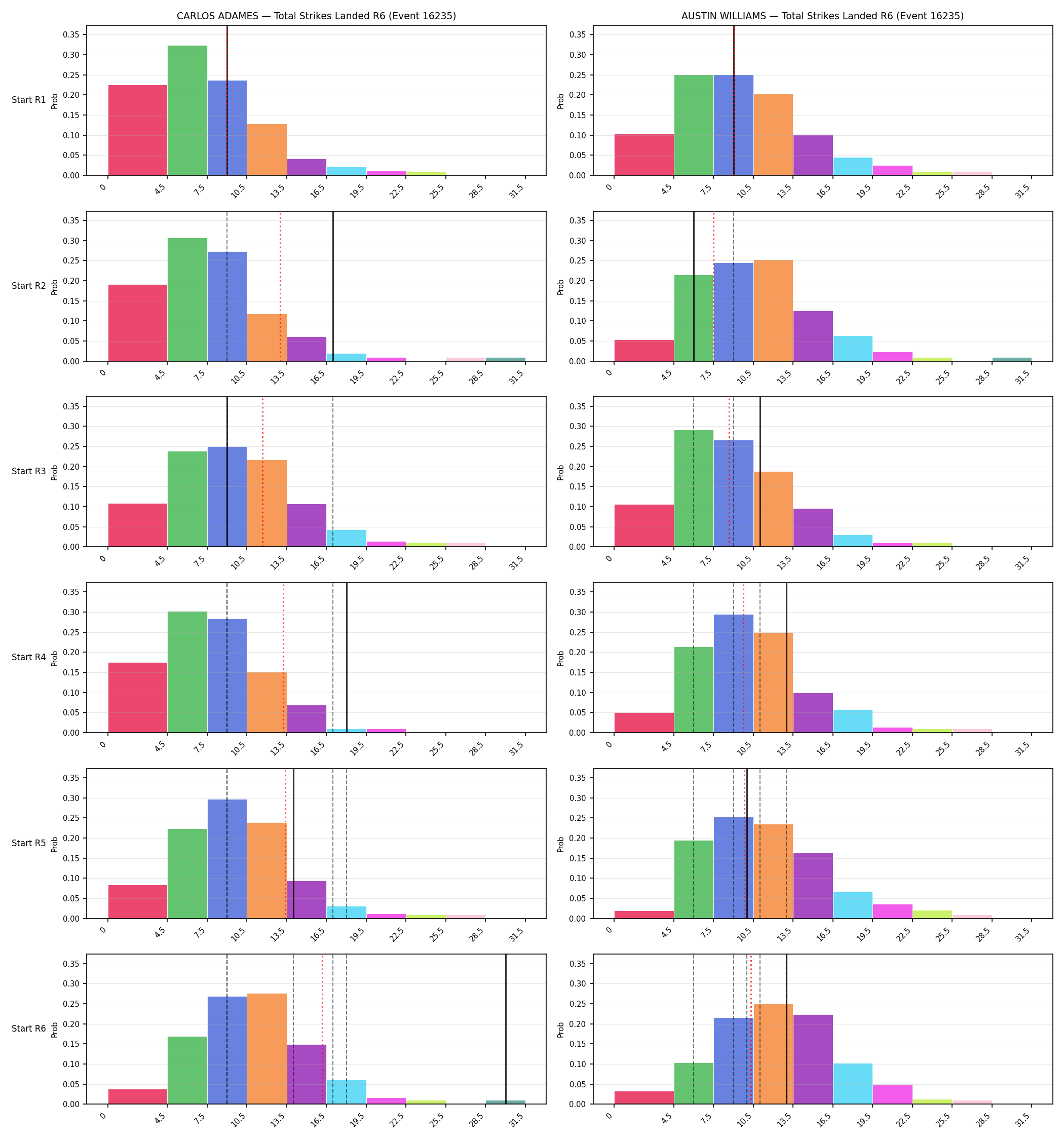 Round: Total Strikes Landed — round 6 — snapshots — Dev