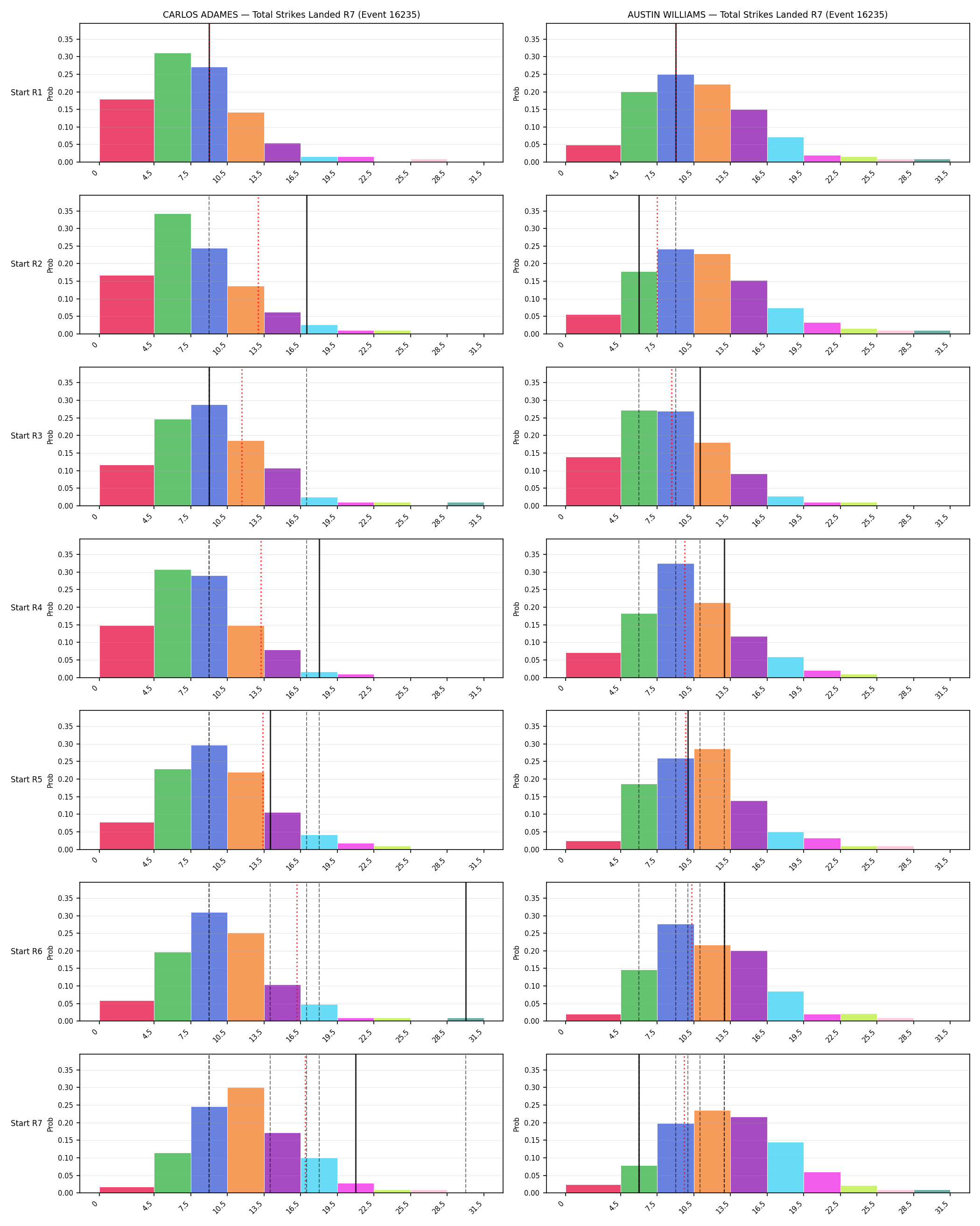 Round: Total Strikes Landed — round 7 — snapshots — Dev