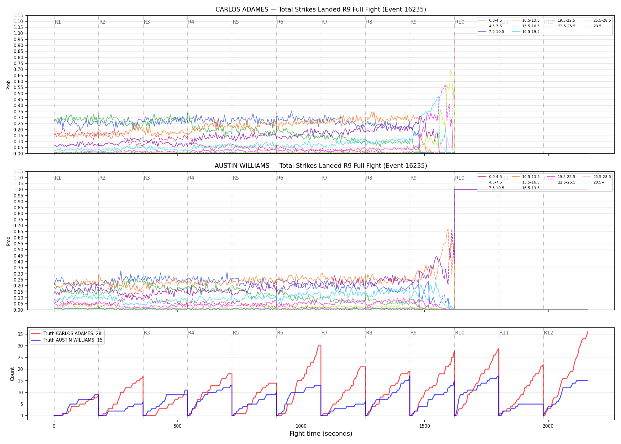 Round: Total Strikes Landed — round 9 — fight view — Dev
