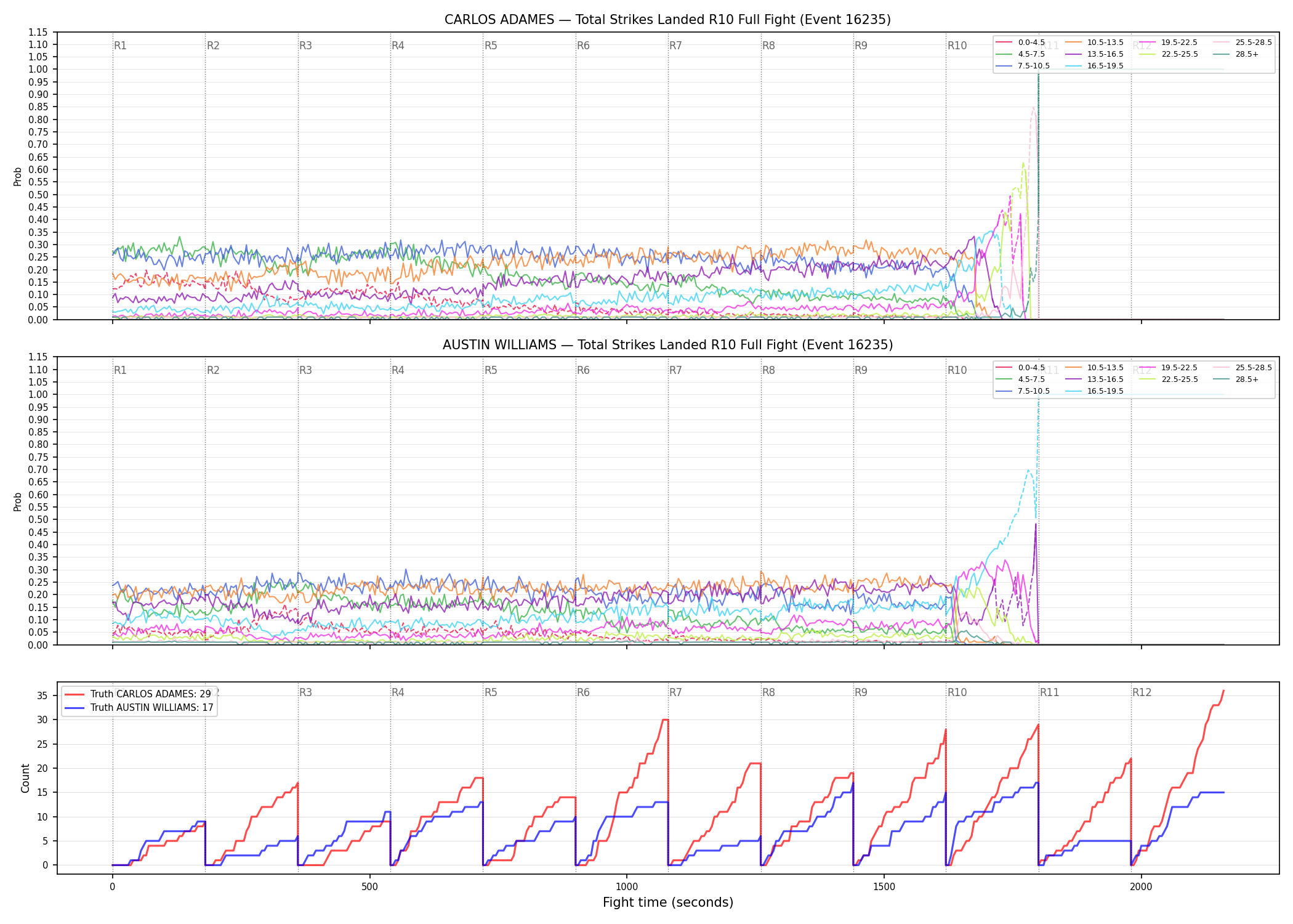 Round: Total Strikes Landed — round 10 — fight view — Dev