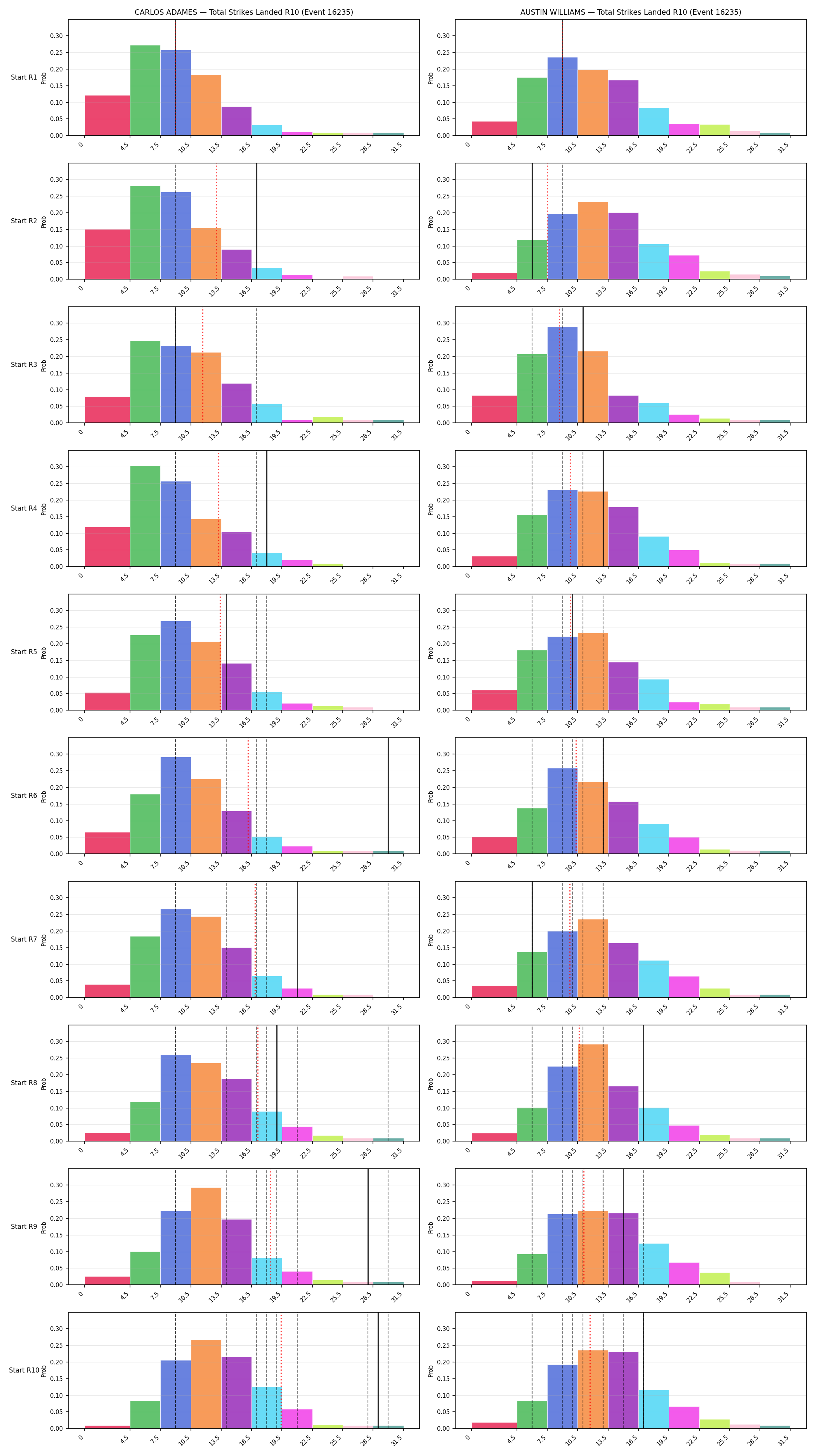 Round: Total Strikes Landed — round 10 — snapshots — Dev