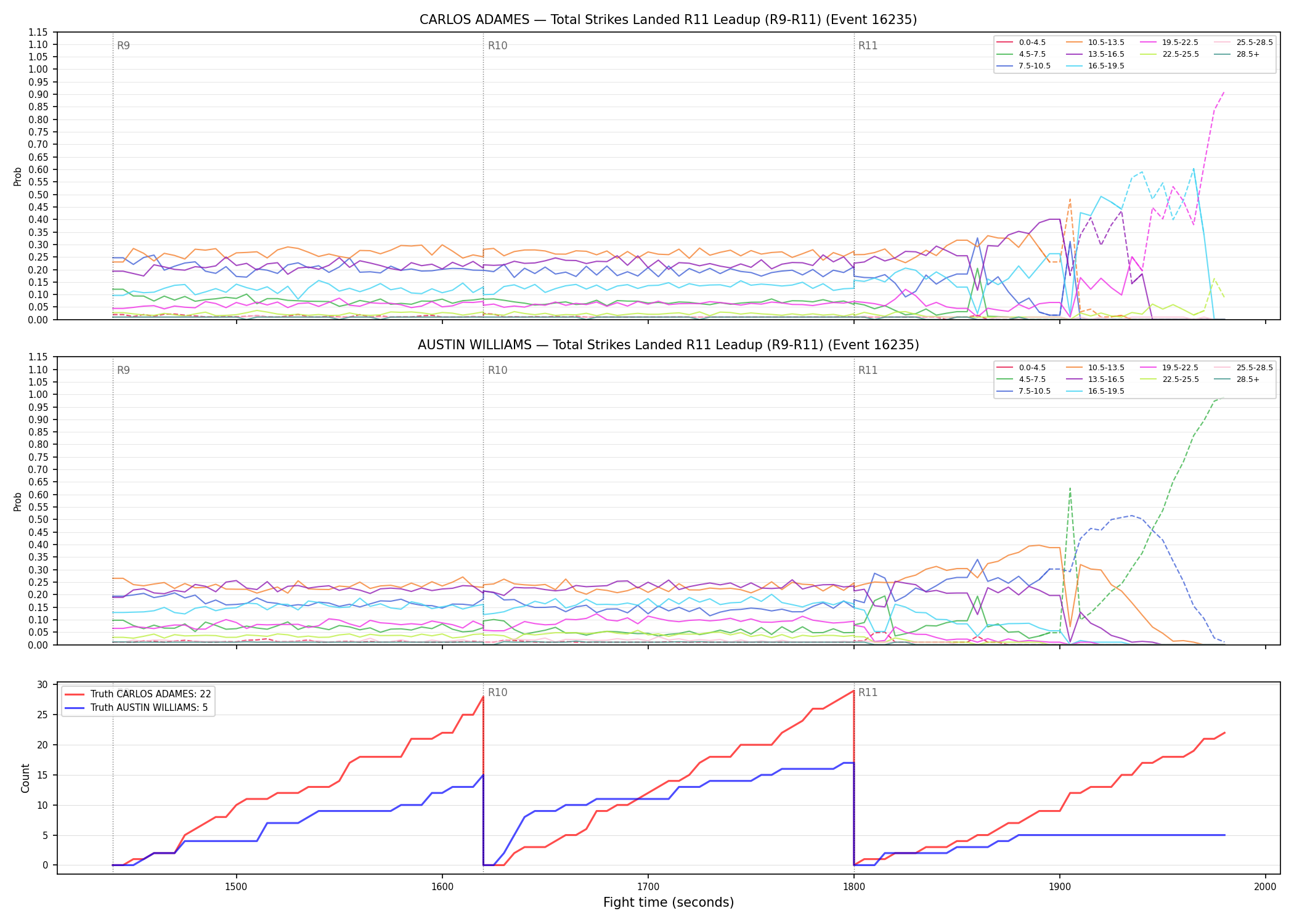Round: Total Strikes Landed — round 11 — leadup — Dev