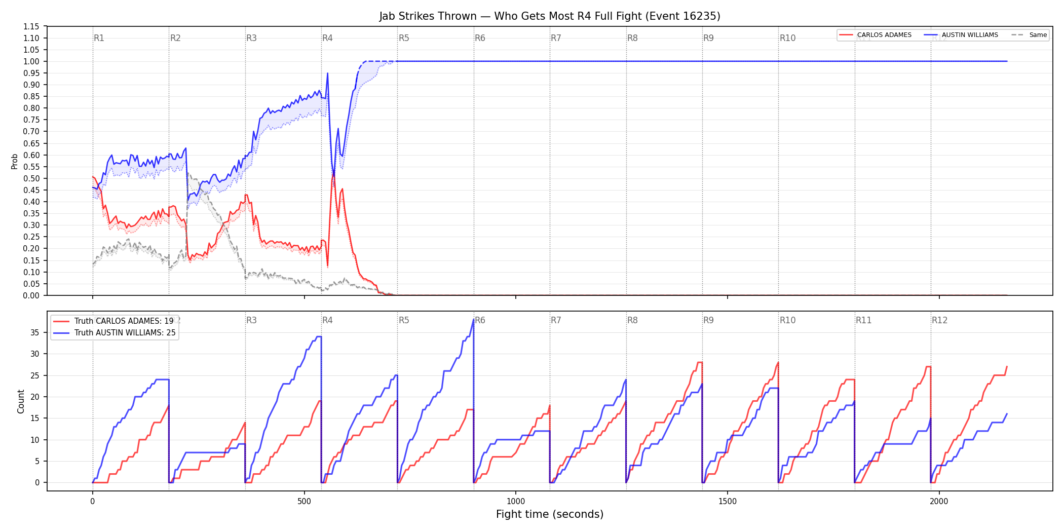 Round: Jab Strikes Thrown — round 4 — fight view — Dev