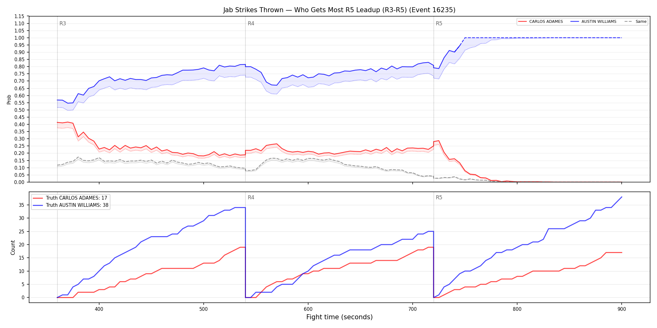 Round: Jab Strikes Thrown — round 5 — leadup — Dev