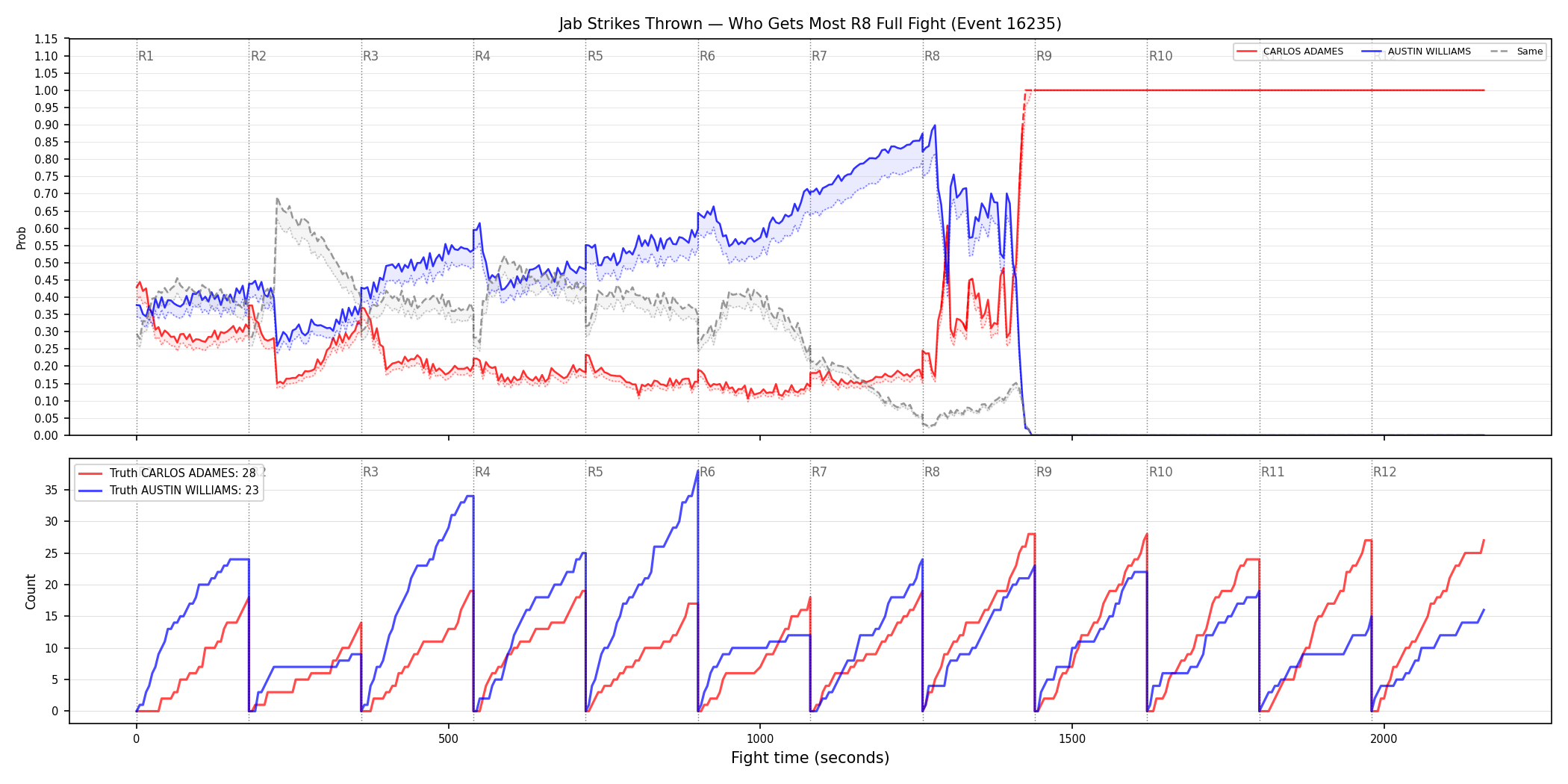 Round: Jab Strikes Thrown — round 8 — fight view — Dev