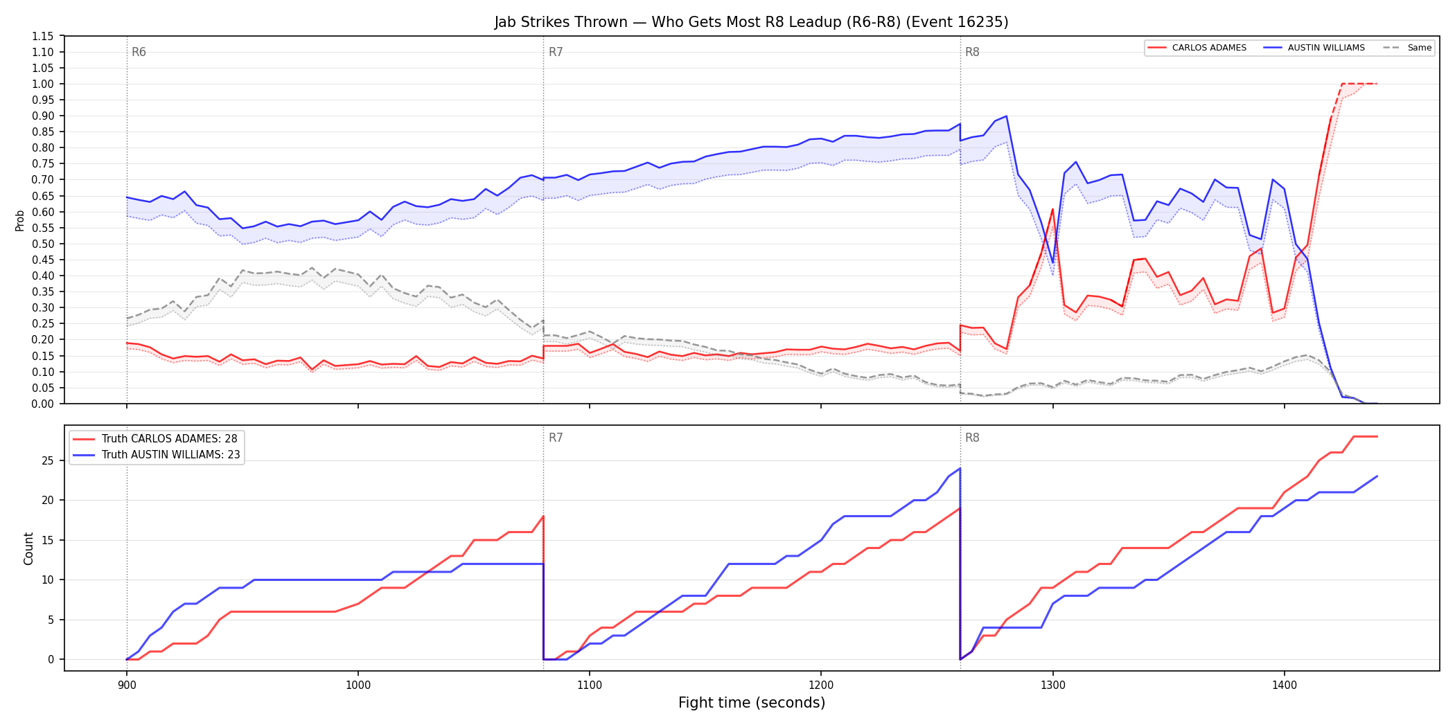 Round: Jab Strikes Thrown — round 8 — leadup — Dev