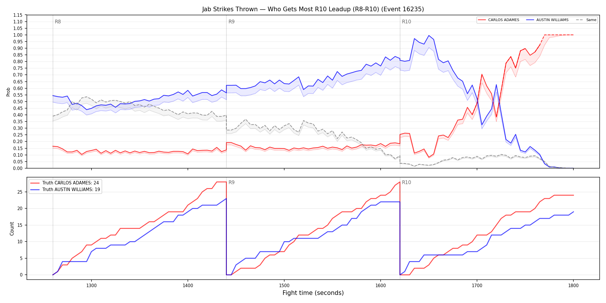 Round: Jab Strikes Thrown — round 10 — leadup — Dev