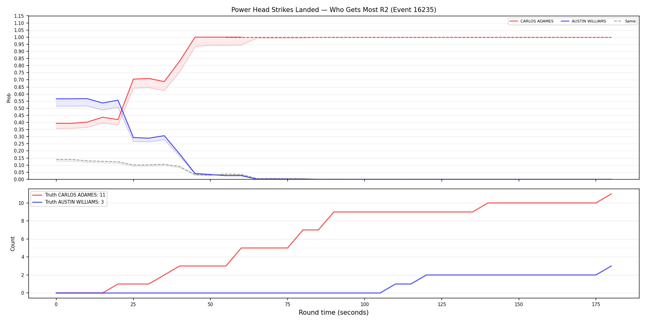 Round: Power Head Strikes Landed — round 2 — Dev