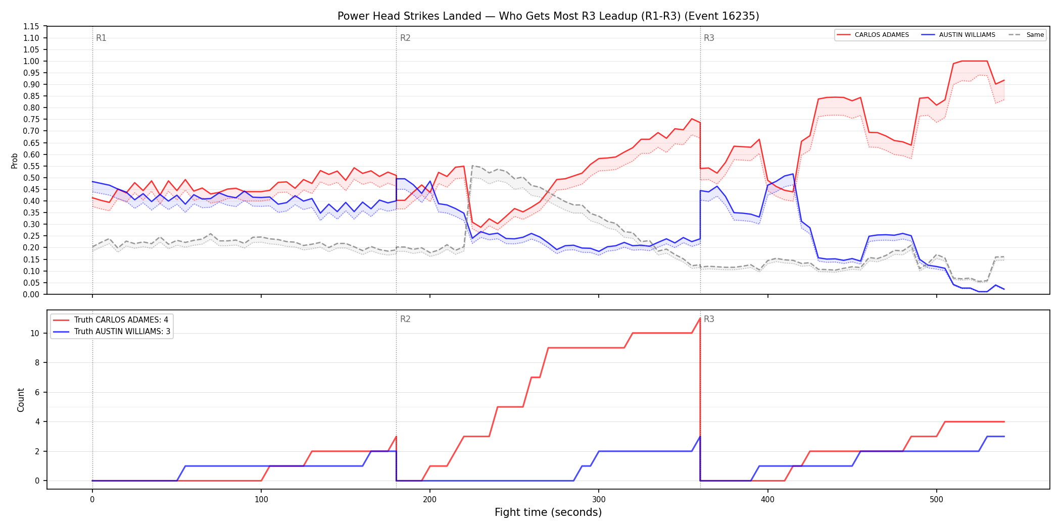 Round: Power Head Strikes Landed — round 3 — leadup — Dev