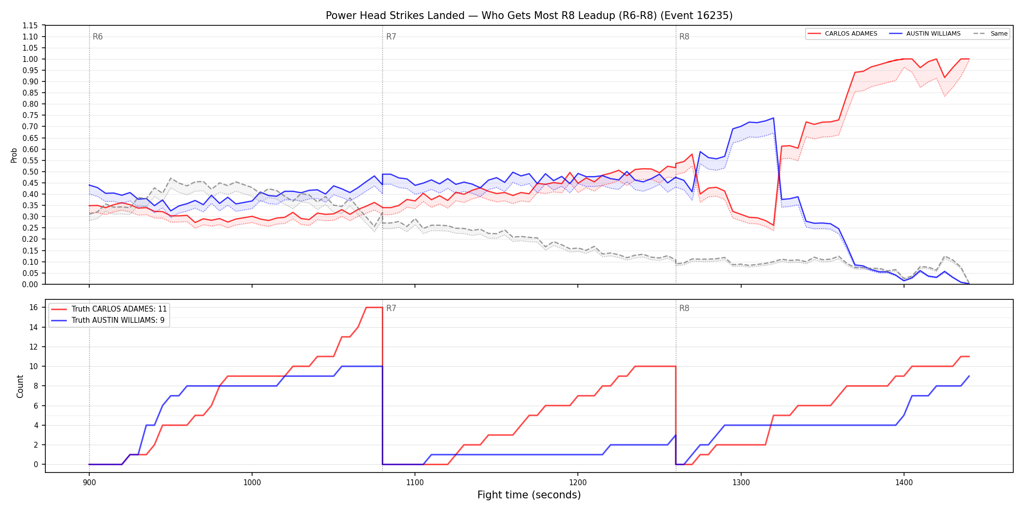 Round: Power Head Strikes Landed — round 8 — leadup — Dev