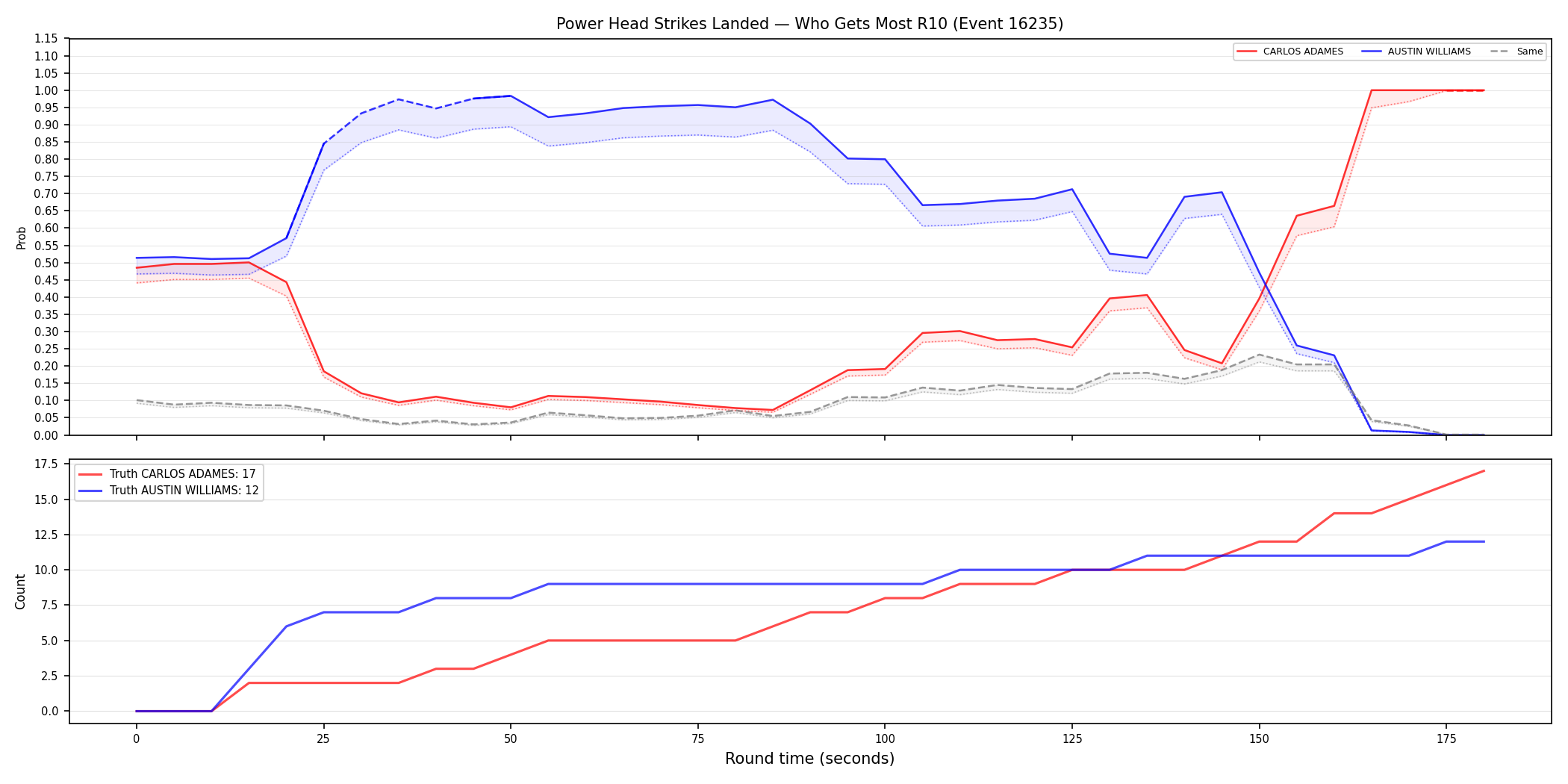 Round: Power Head Strikes Landed — round 10 — Dev