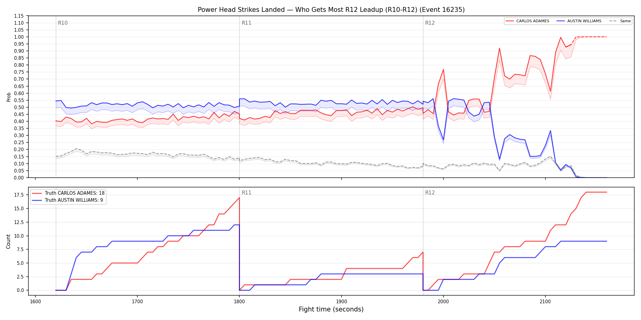 Round: Power Head Strikes Landed — round 12 — leadup — Dev