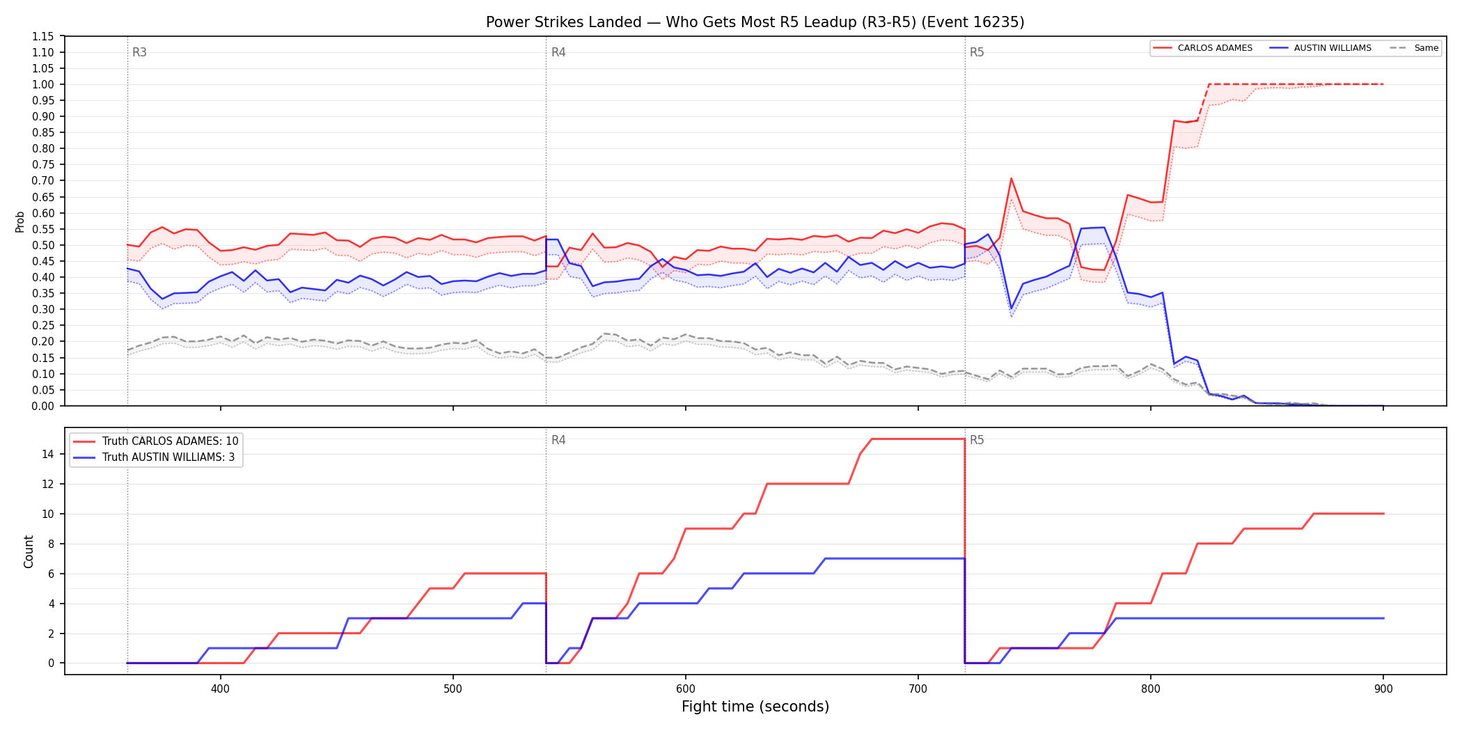 Round: Power Strikes Landed — round 5 — leadup — Dev