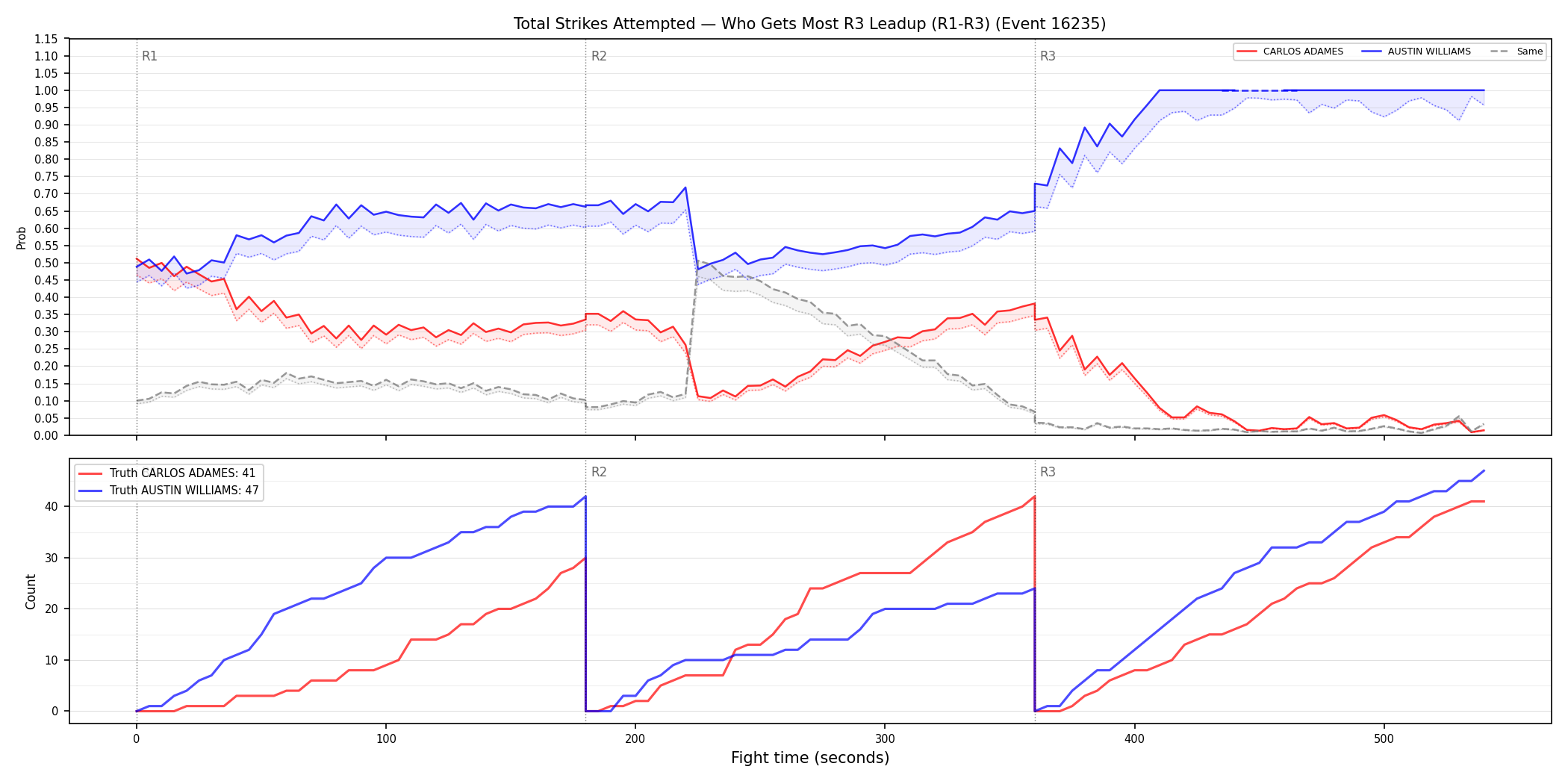 Round: Total Strikes Attempted — round 3 — leadup — Dev