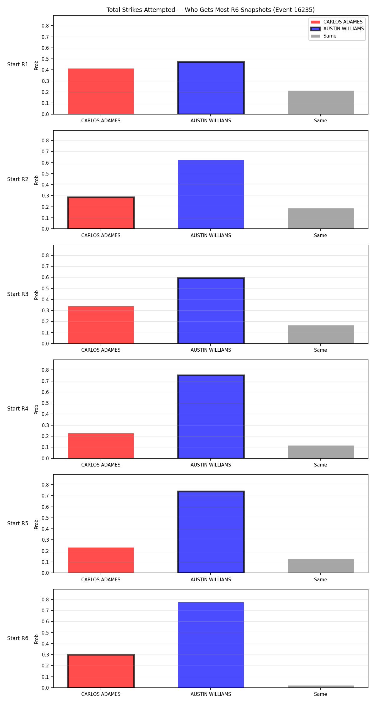 Round: Total Strikes Attempted — round 6 — snapshots — Dev