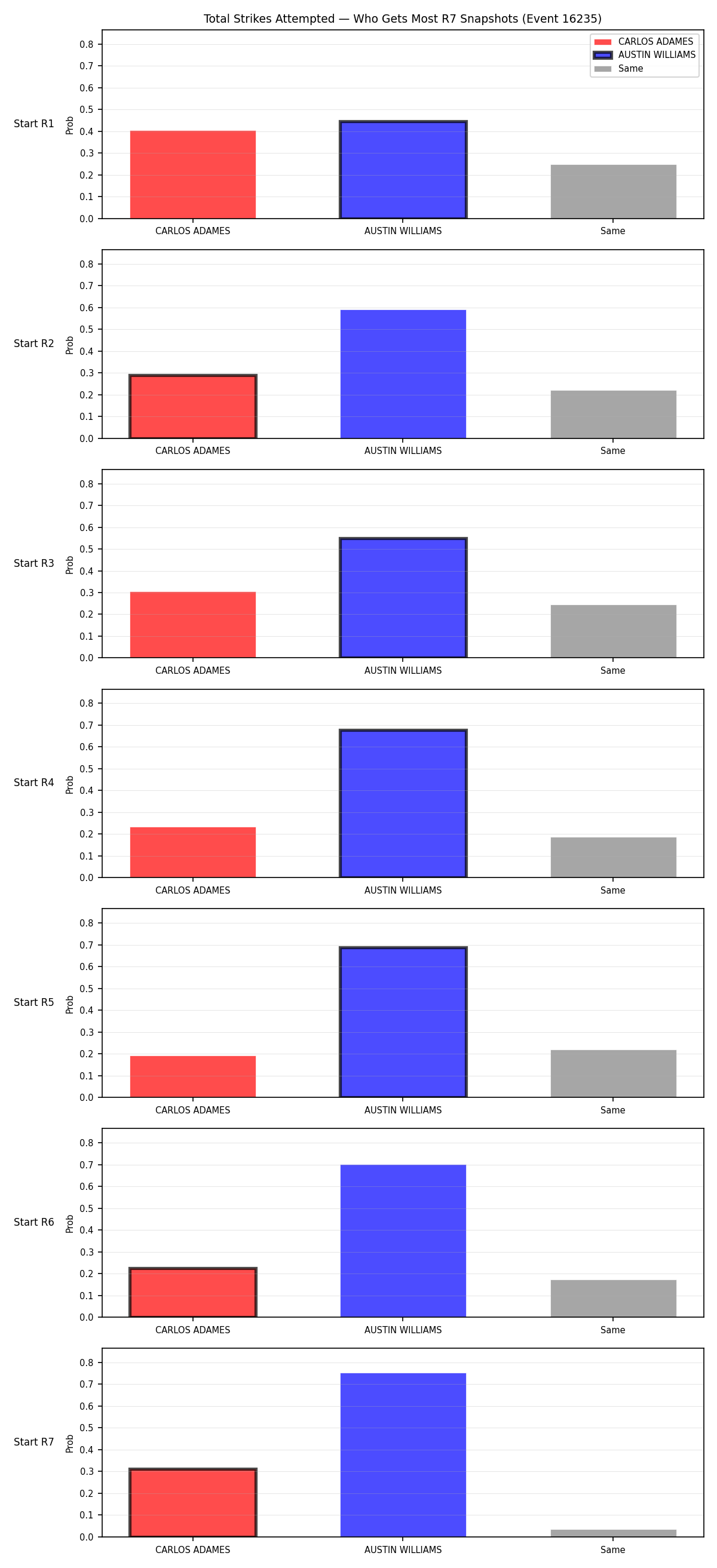 Round: Total Strikes Attempted — round 7 — snapshots — Dev
