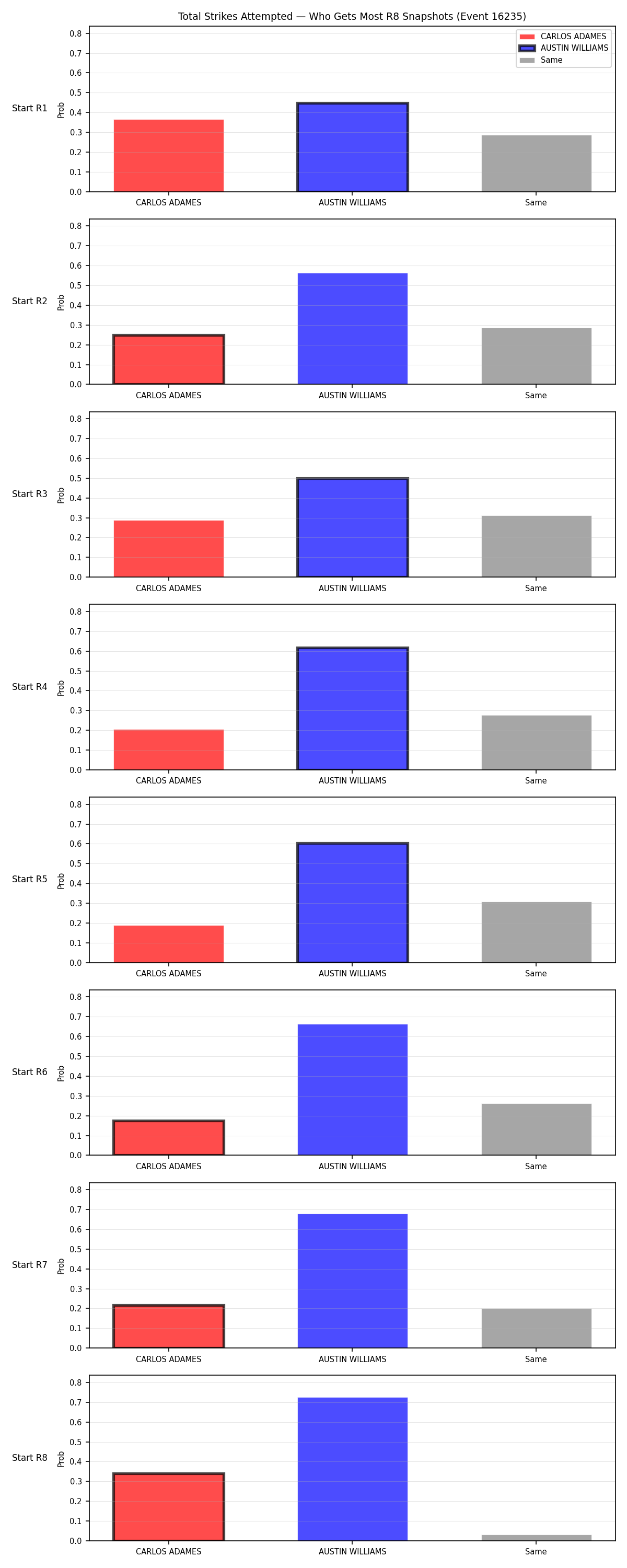 Round: Total Strikes Attempted — round 8 — snapshots — Dev