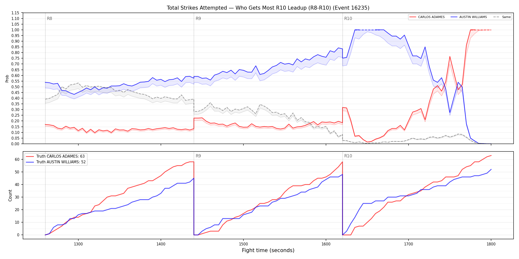 Round: Total Strikes Attempted — round 10 — leadup — Dev