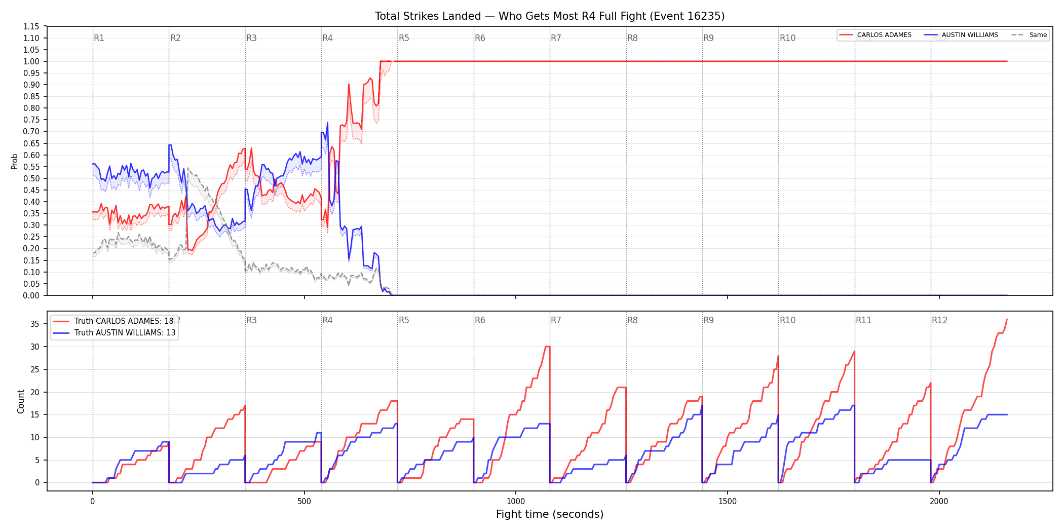 Round: Total Strikes Landed — round 4 — fight view — Dev