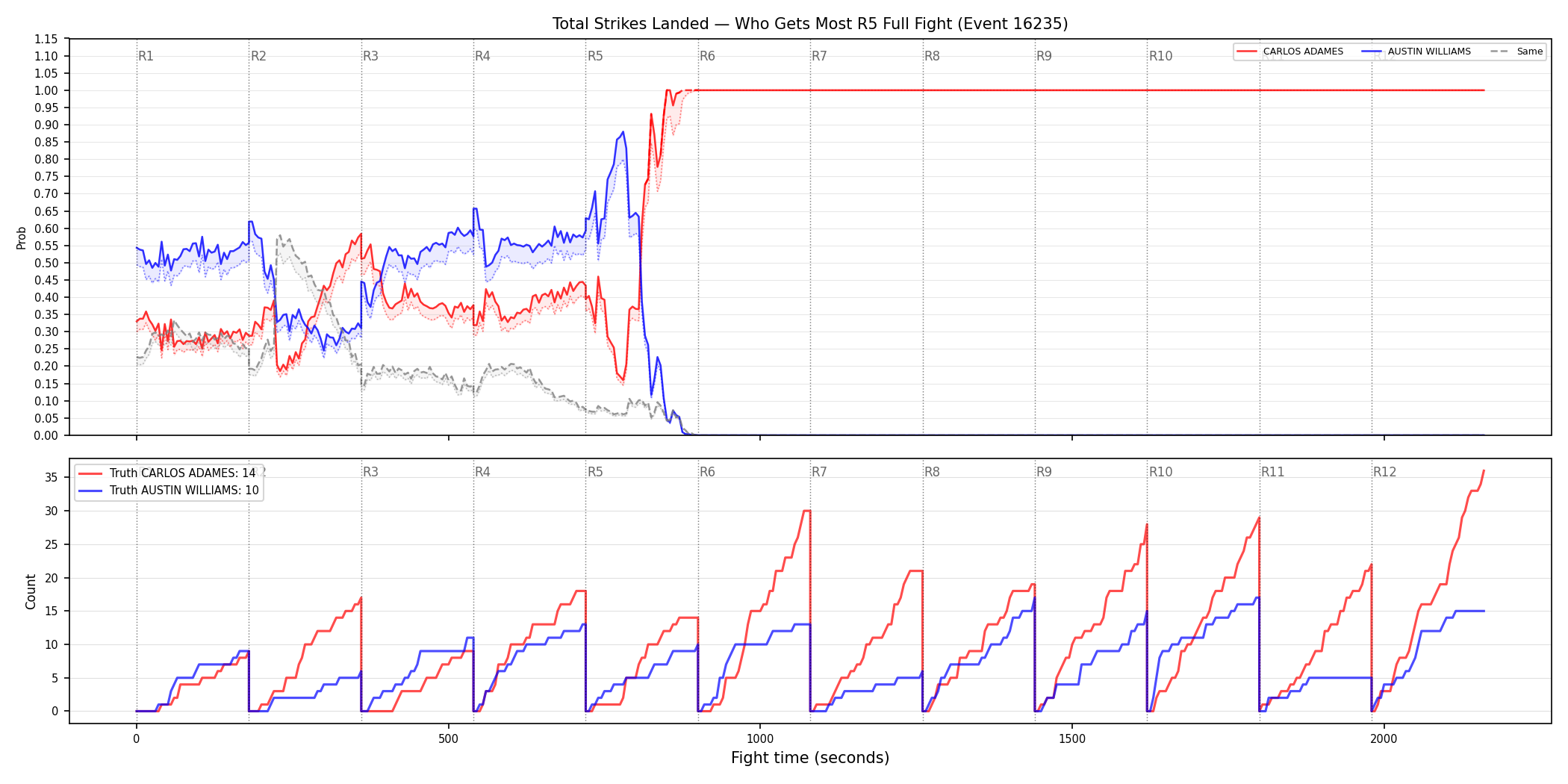 Round: Total Strikes Landed — round 5 — fight view — Dev