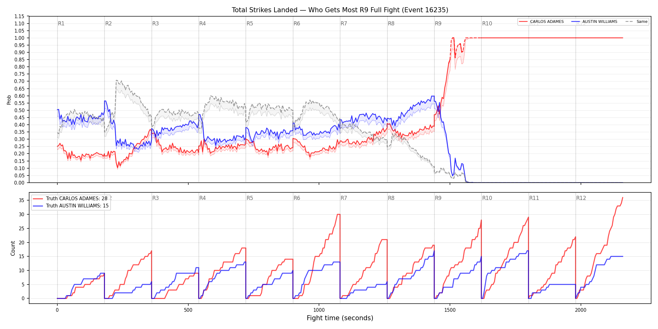 Round: Total Strikes Landed — round 9 — fight view — Dev
