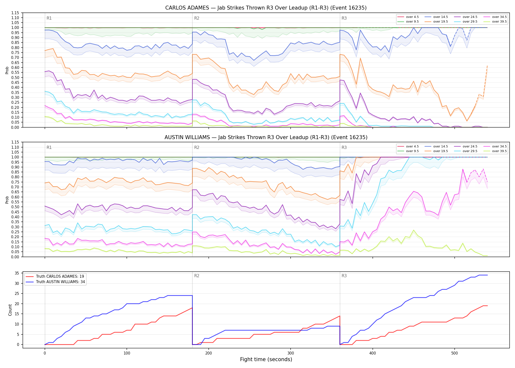 Round: Jab Strikes Thrown — round 3 — leadup — Dev
