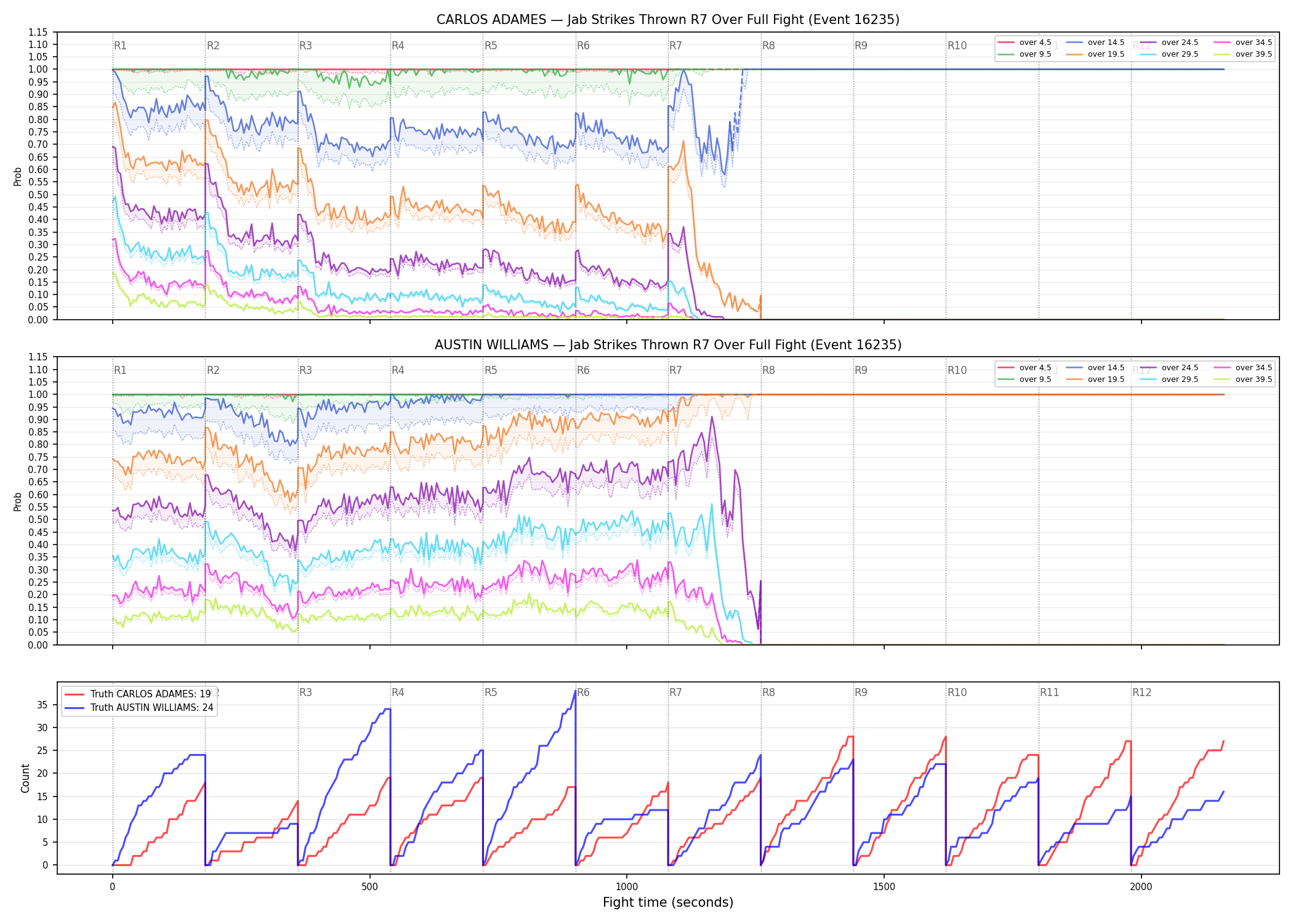Round: Jab Strikes Thrown — round 7 — fight view — Dev