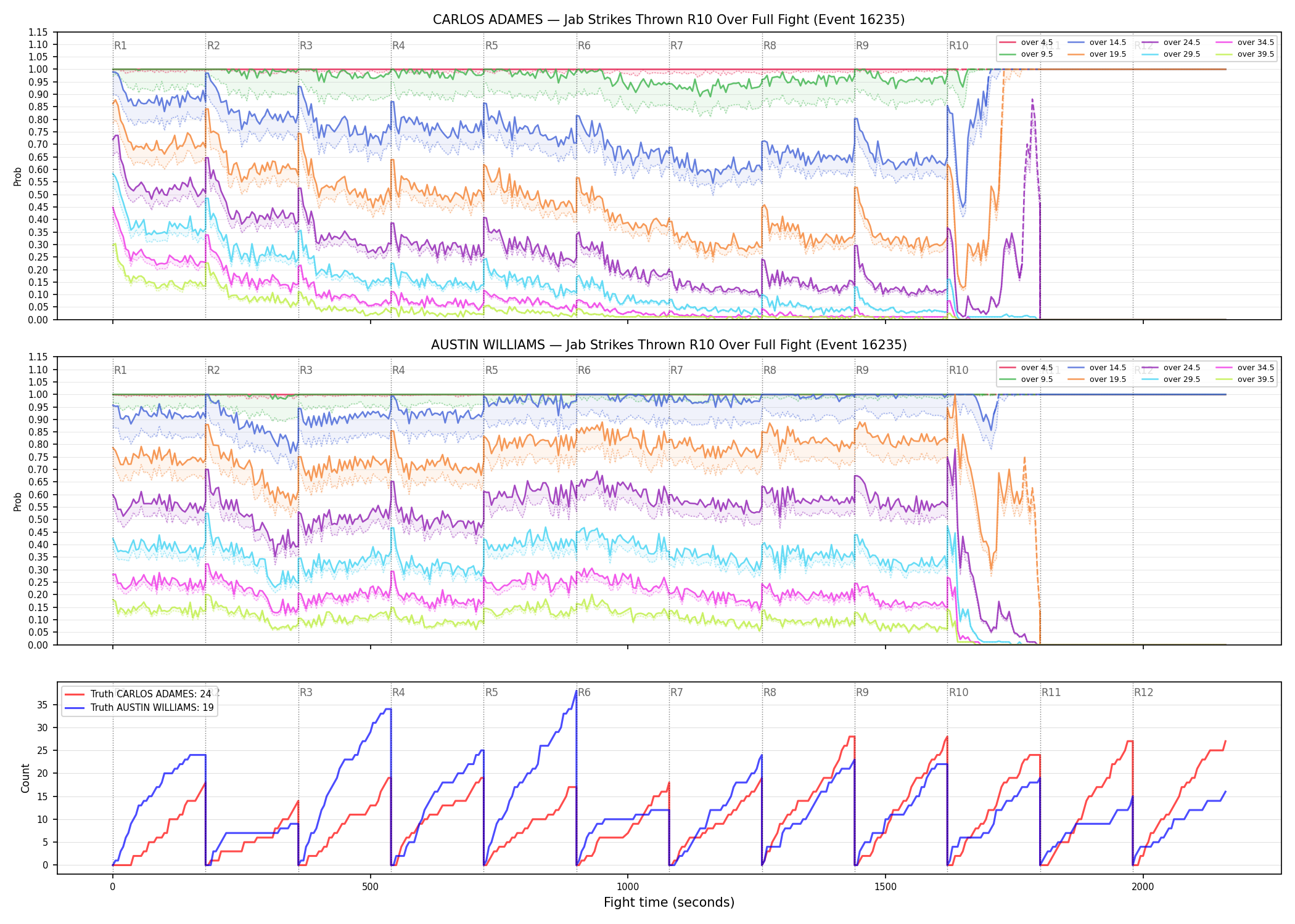 Round: Jab Strikes Thrown — round 10 — fight view — Dev