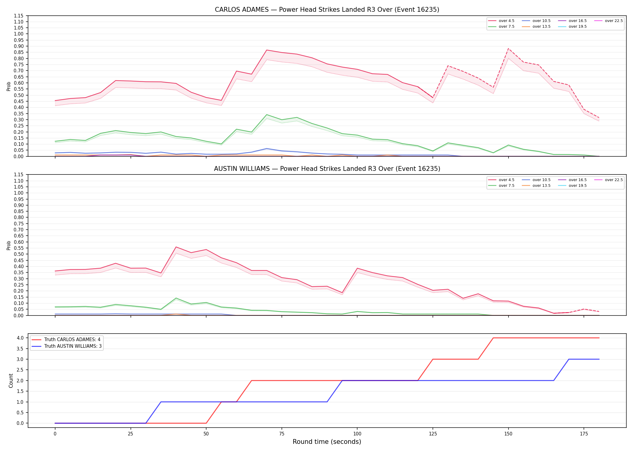 Round: Power Head Strikes Landed — round 3 — Dev