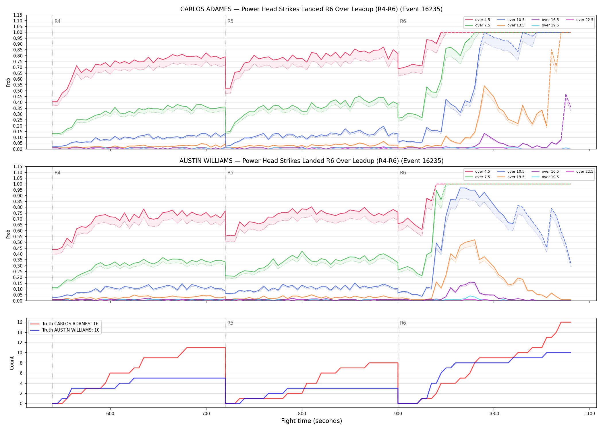 Round: Power Head Strikes Landed — round 6 — leadup — Dev