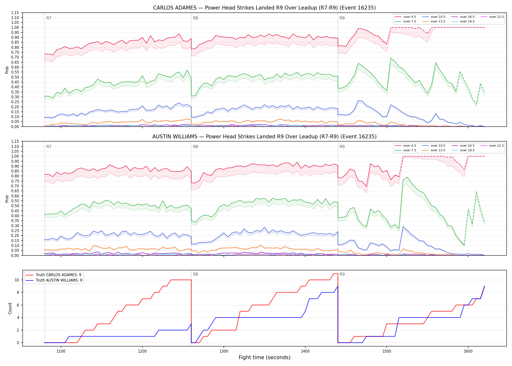 Round: Power Head Strikes Landed — round 9 — leadup — Dev