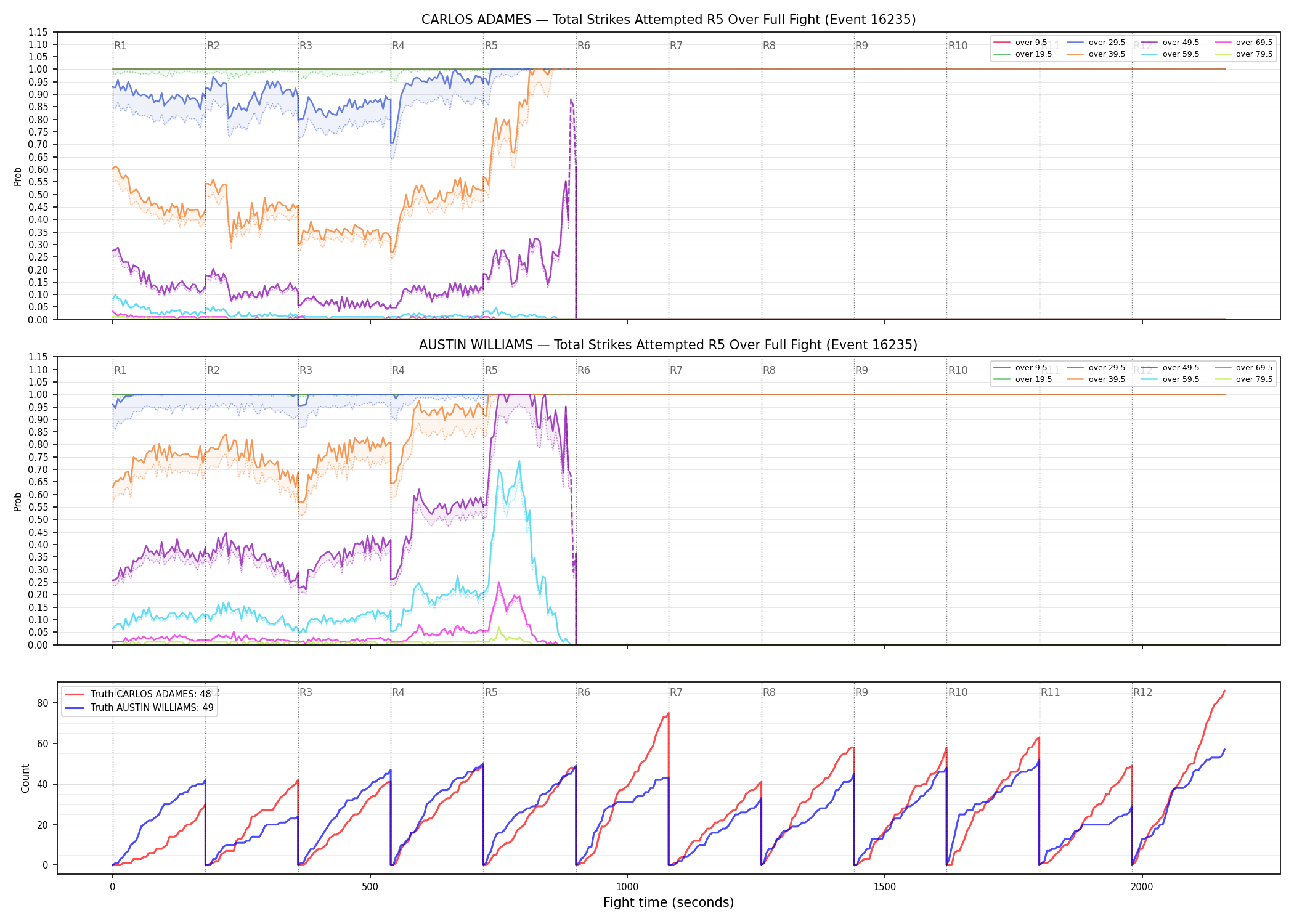 Round: Total Strikes Attempted — round 5 — fight view — Dev