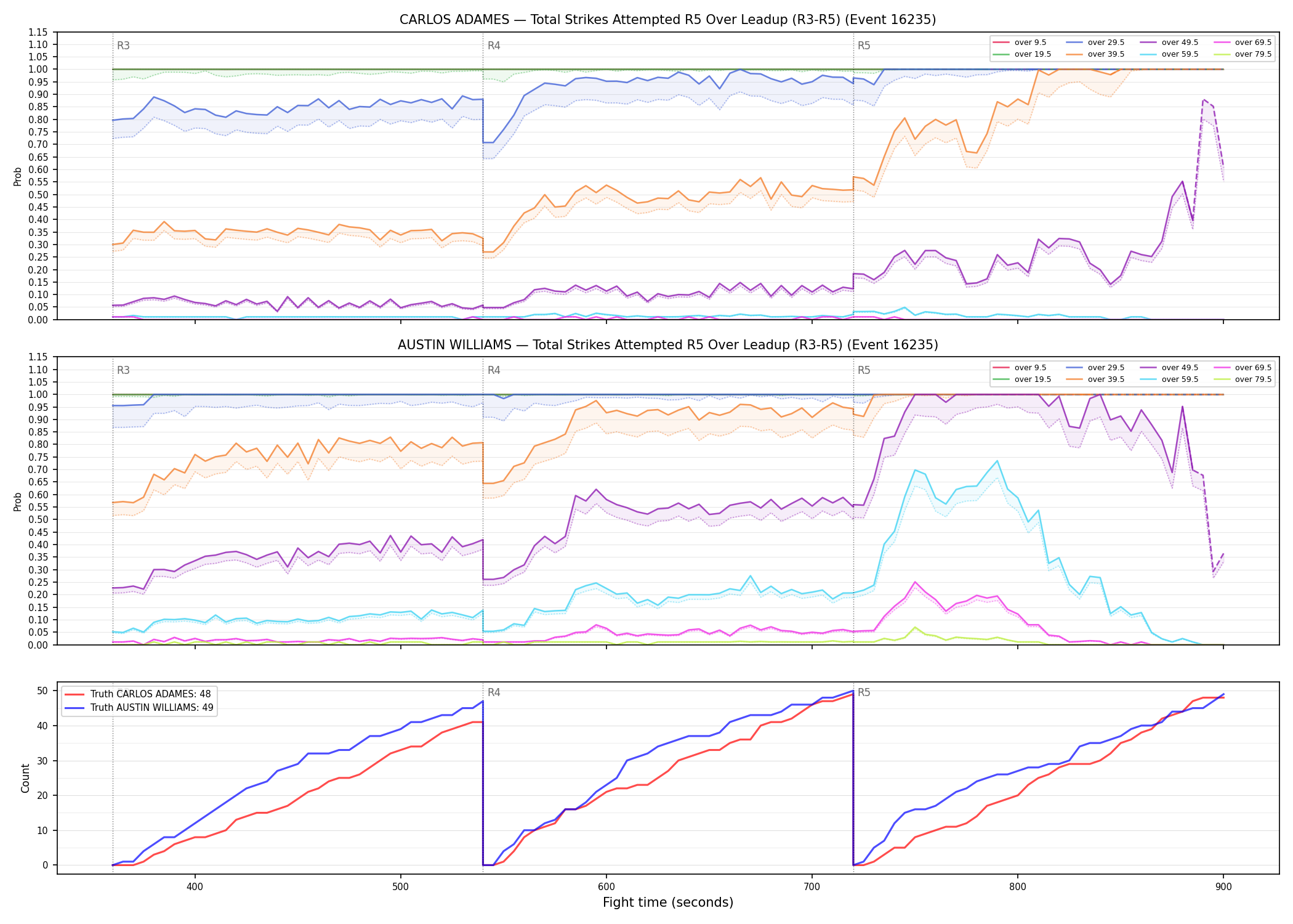 Round: Total Strikes Attempted — round 5 — leadup — Dev