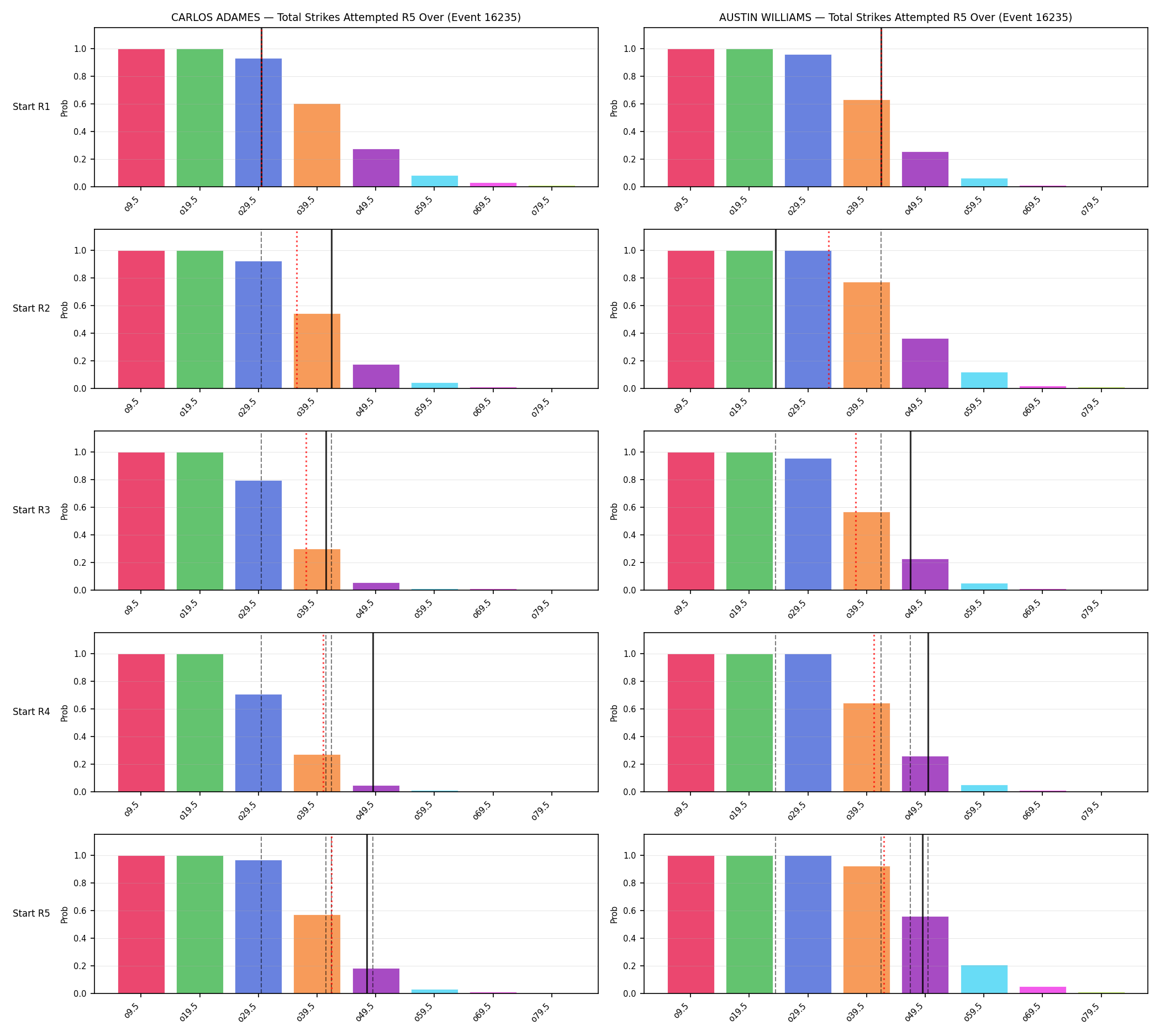 Round: Total Strikes Attempted — round 5 — snapshots — Dev
