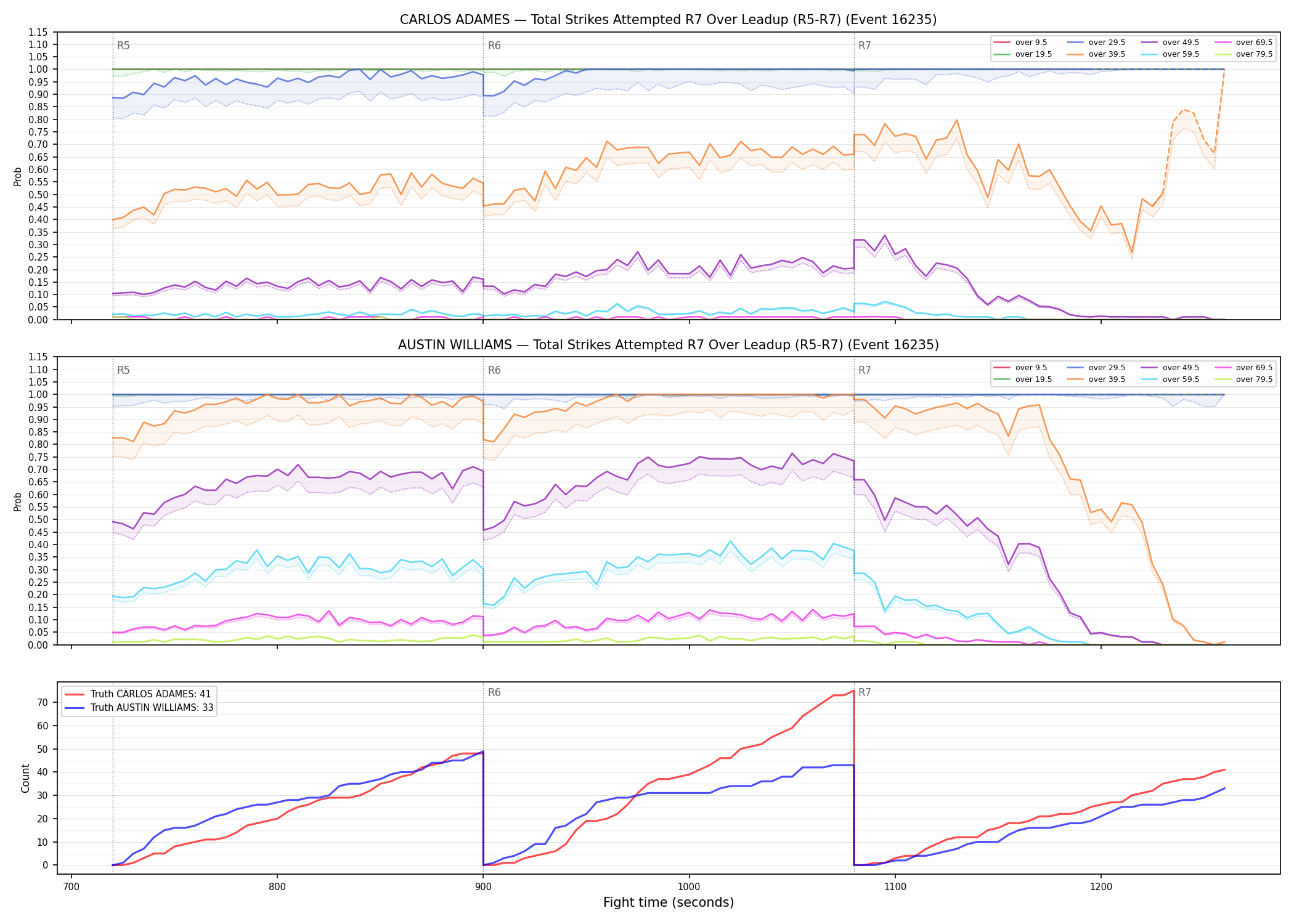 Round: Total Strikes Attempted — round 7 — leadup — Dev