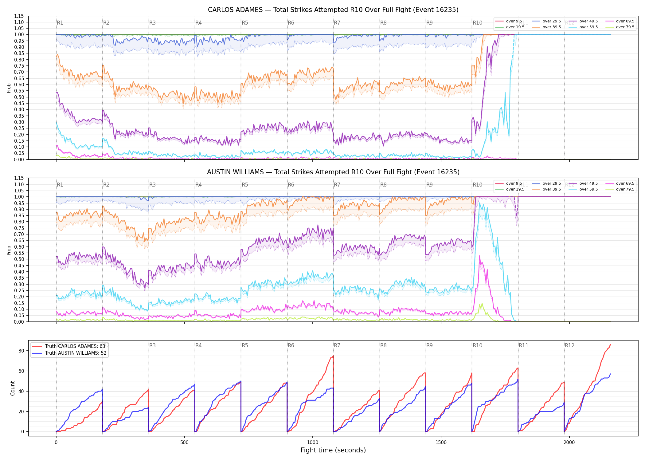 Round: Total Strikes Attempted — round 10 — fight view — Dev
