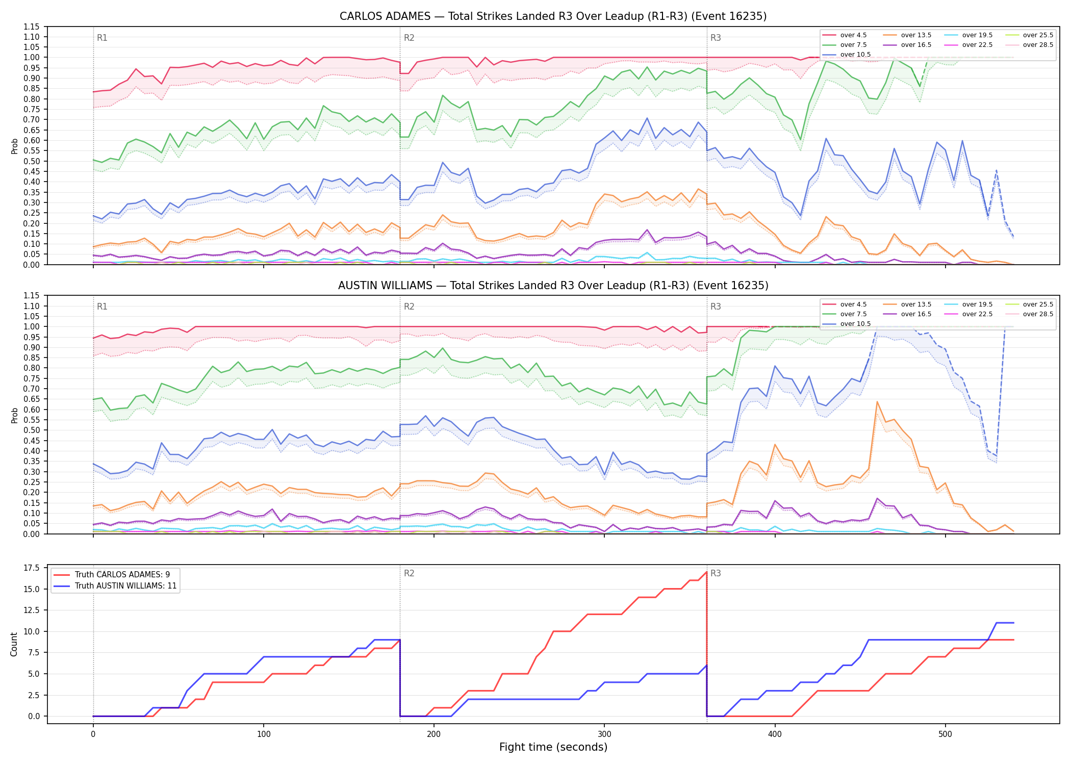 Round: Total Strikes Landed — round 3 — leadup — Dev