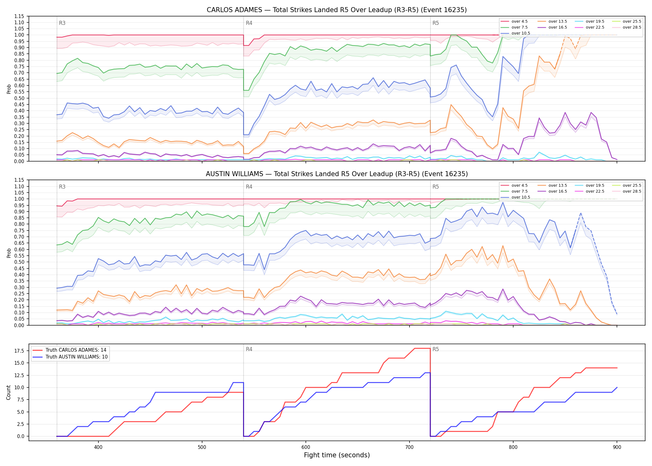Round: Total Strikes Landed — round 5 — leadup — Dev