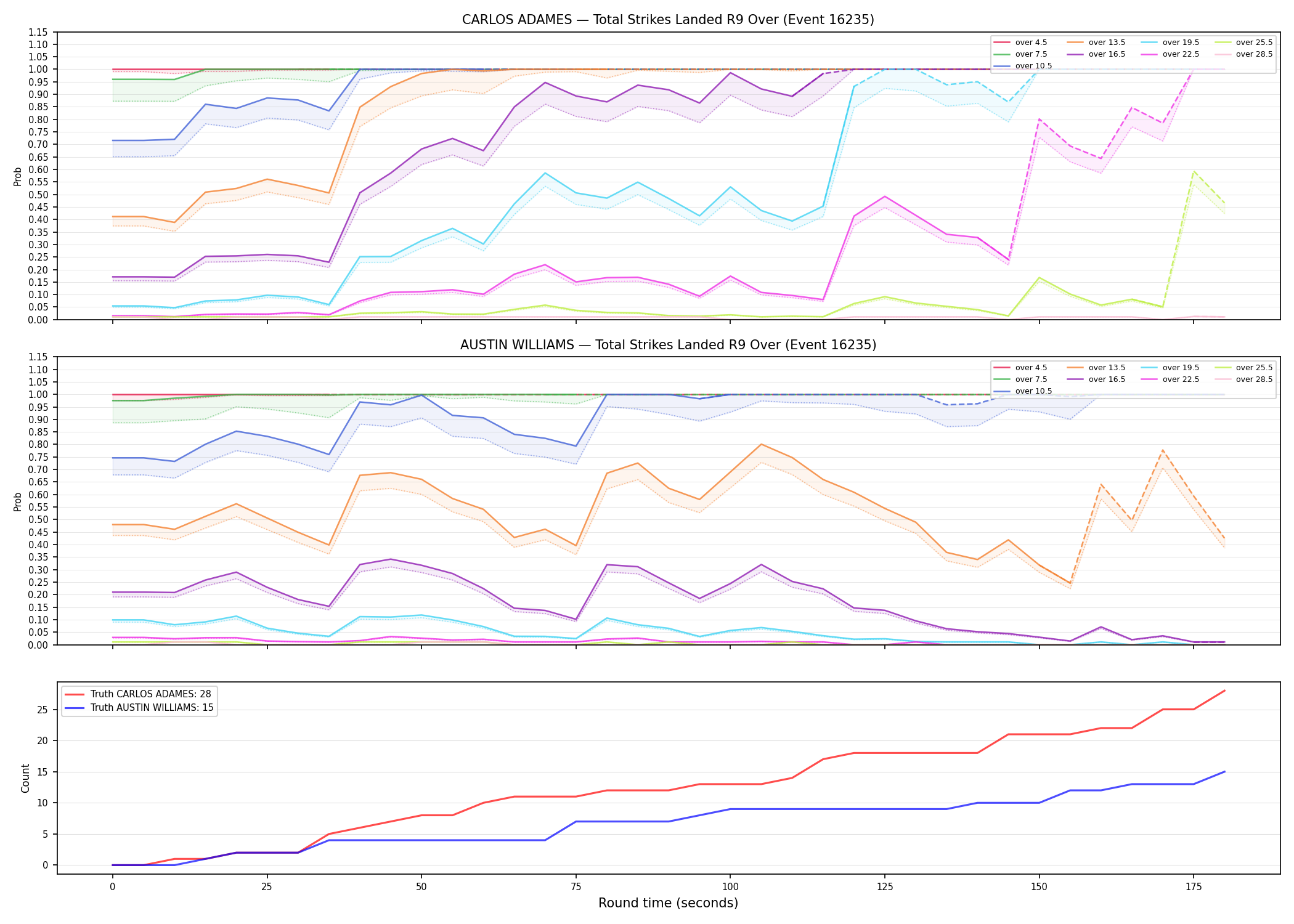 Round: Total Strikes Landed — round 9 — Dev