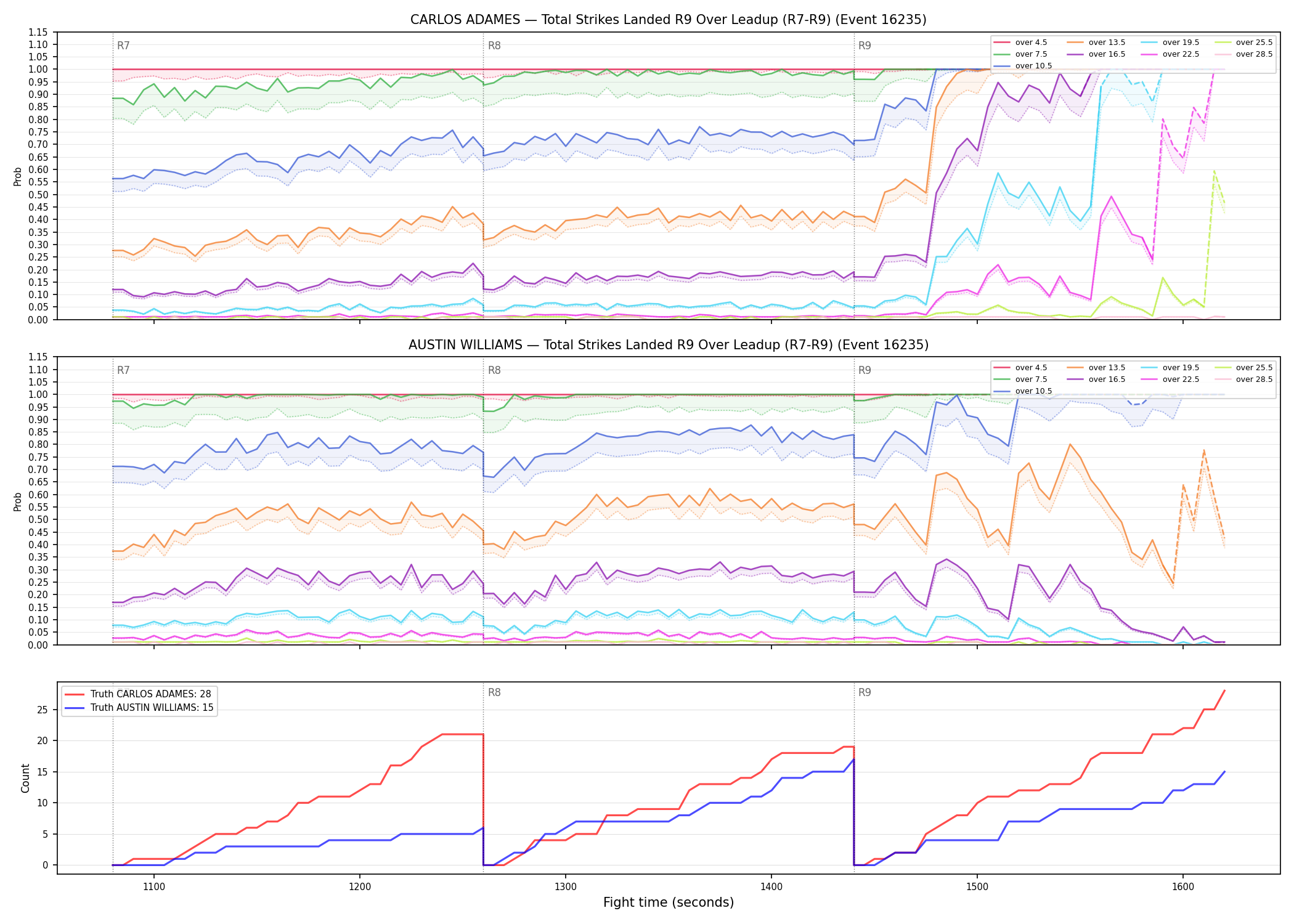 Round: Total Strikes Landed — round 9 — leadup — Dev