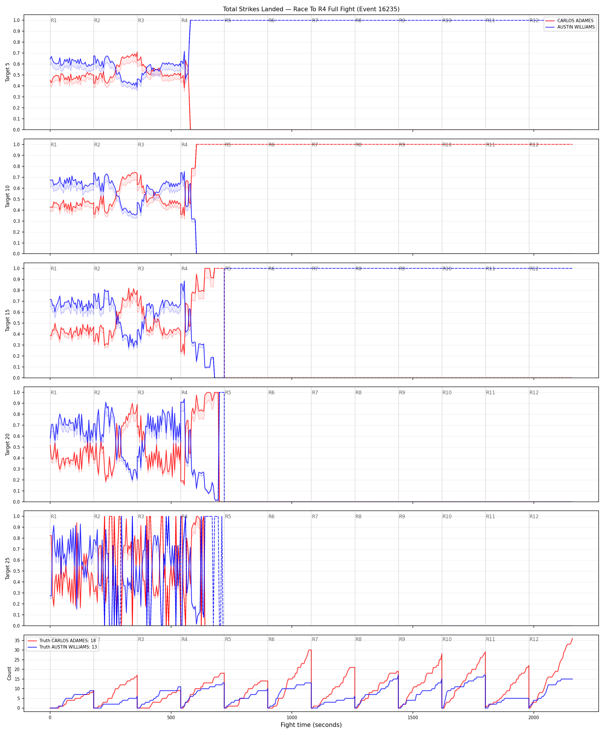 Round: Total Strikes Landed — round 4 — fight view — Dev