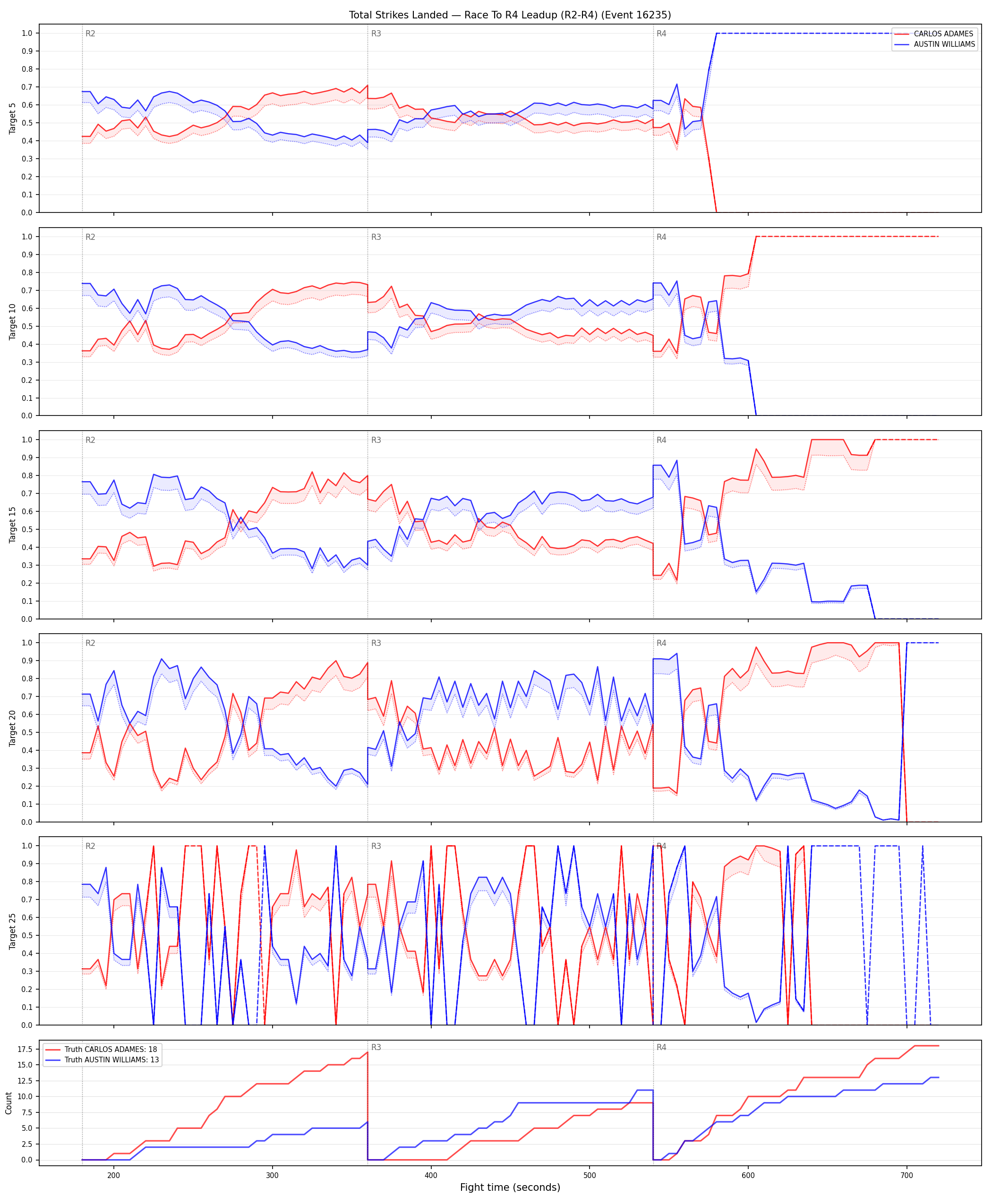 Round: Total Strikes Landed — round 4 — leadup — Dev