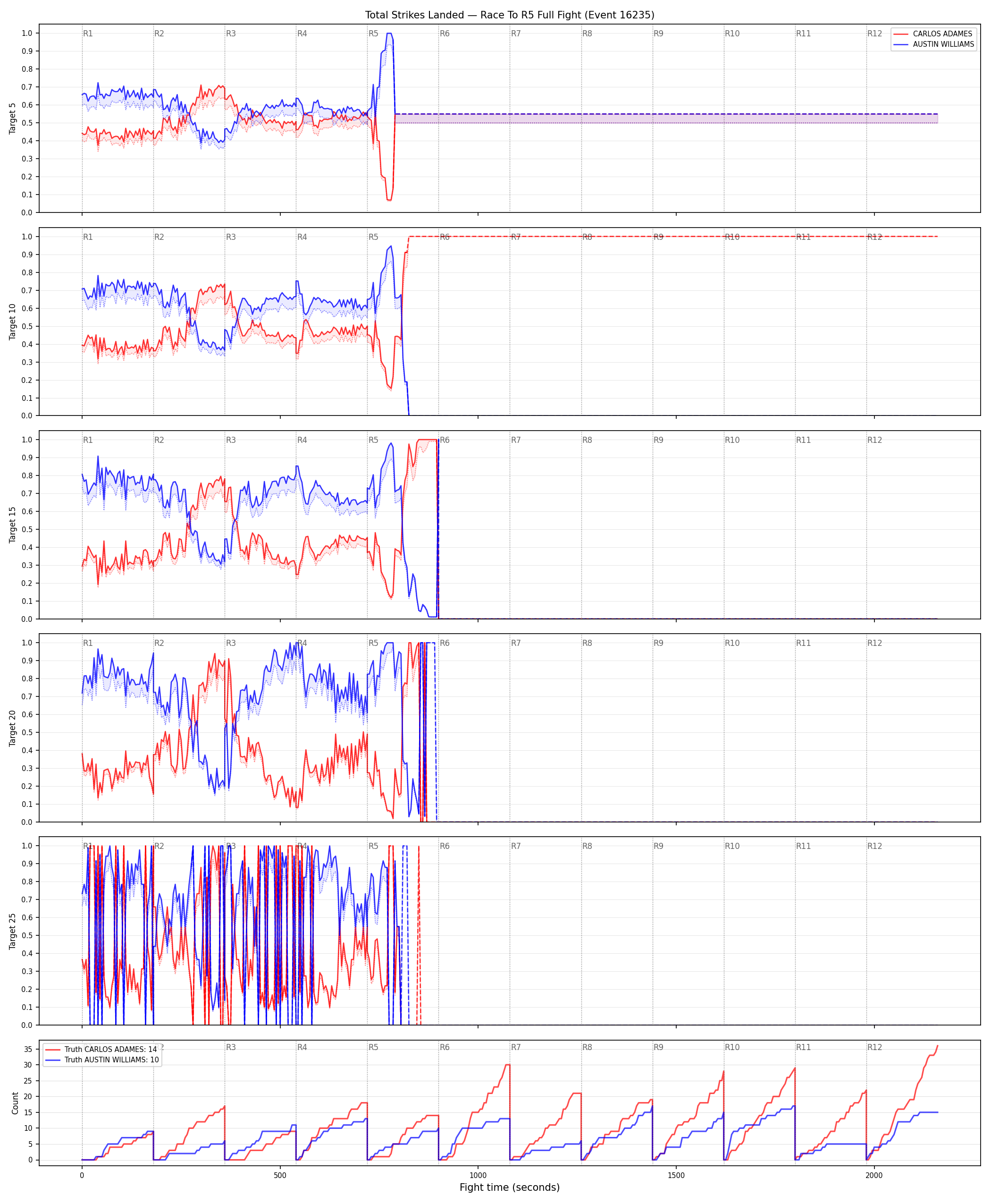Round: Total Strikes Landed — round 5 — fight view — Dev